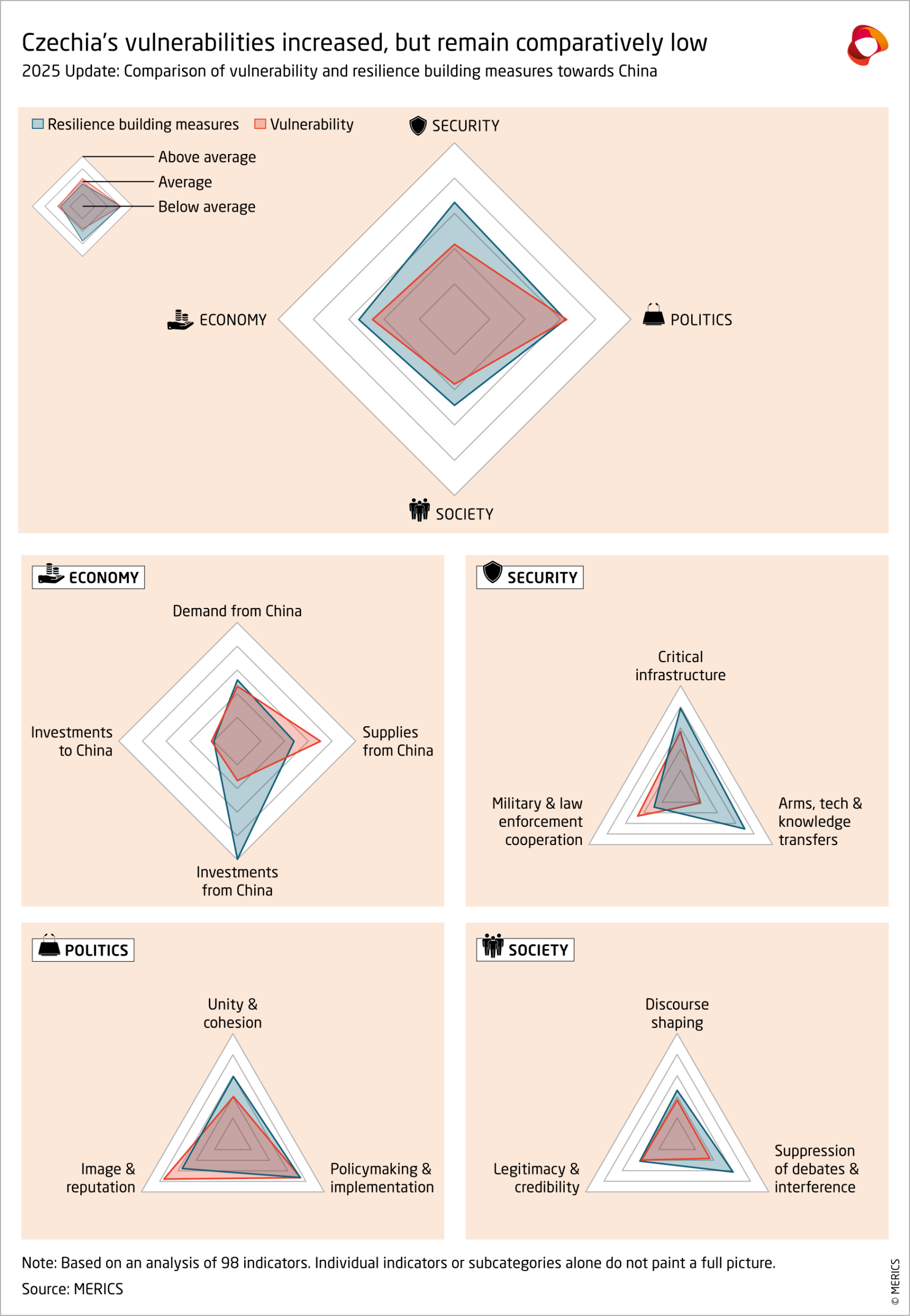 Czechia's vulnerabilities increased, but remain comparatively low