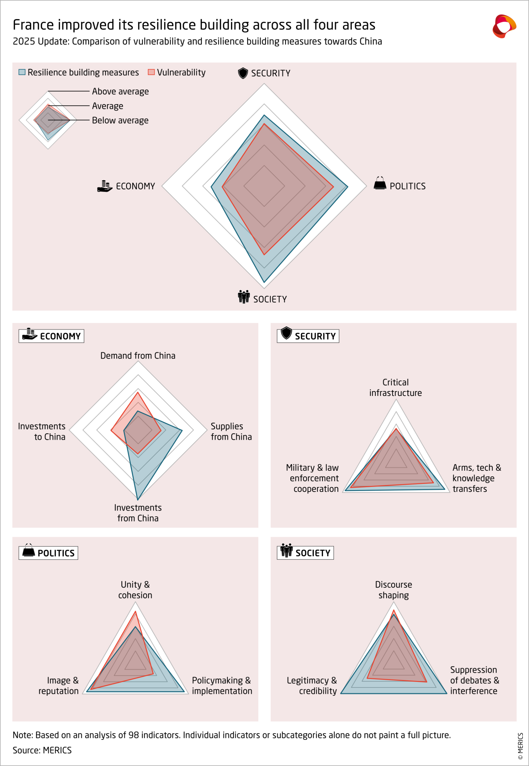France improves its resilience building across all four areas