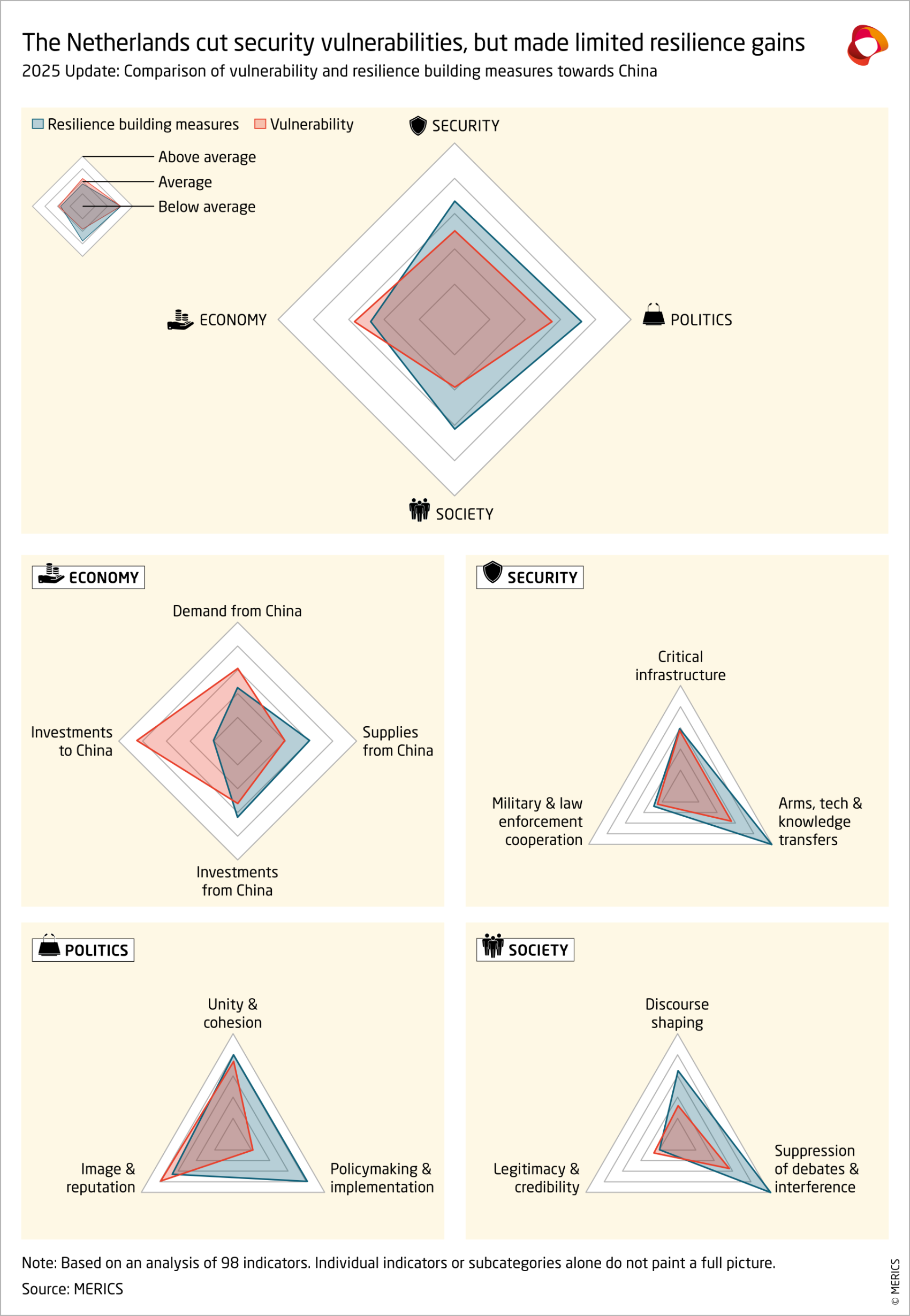 The Netherlands cut security vulnerabilities, but made limited resilience gains