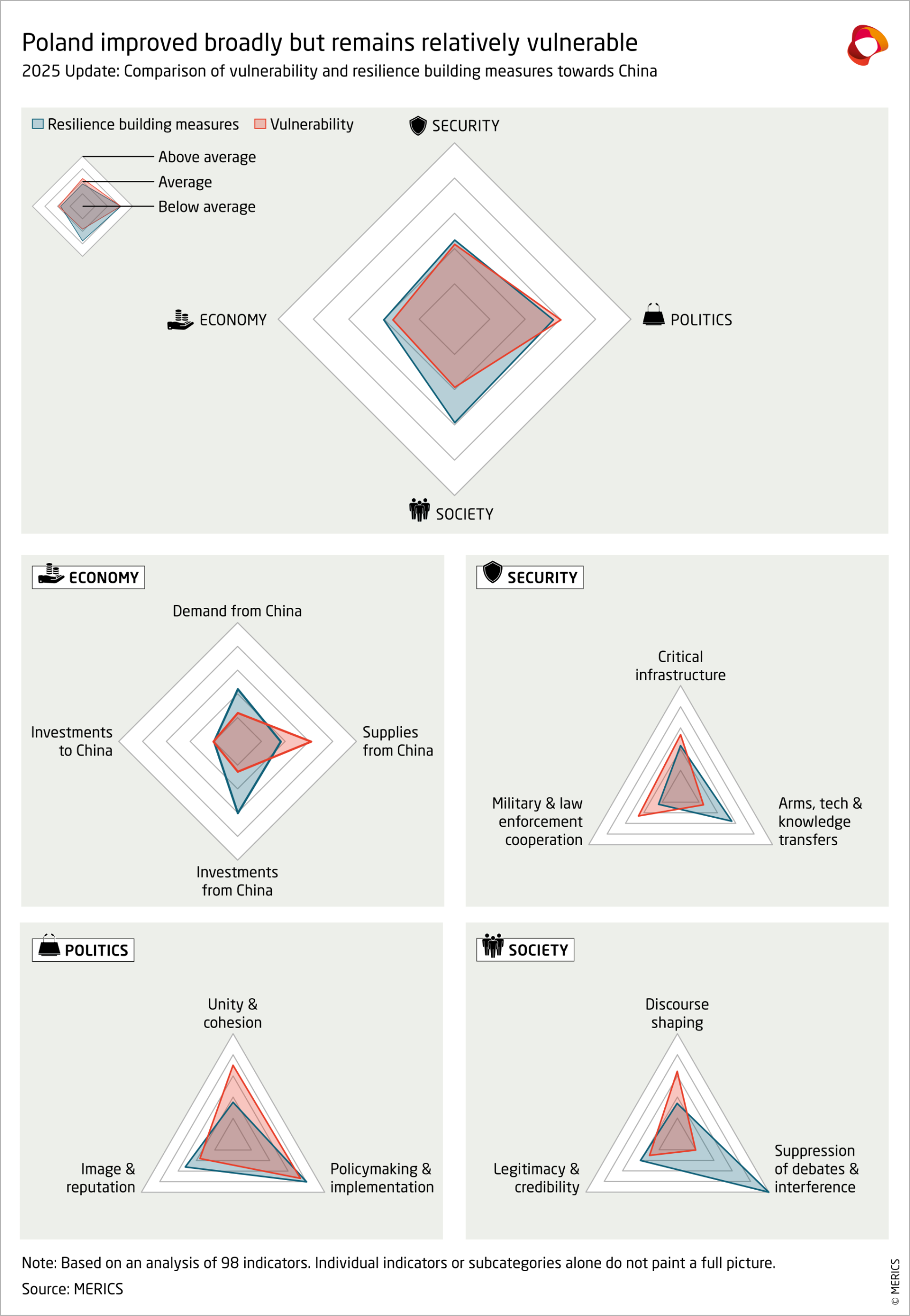 Poland improved broadly but remains relatively vulnerable