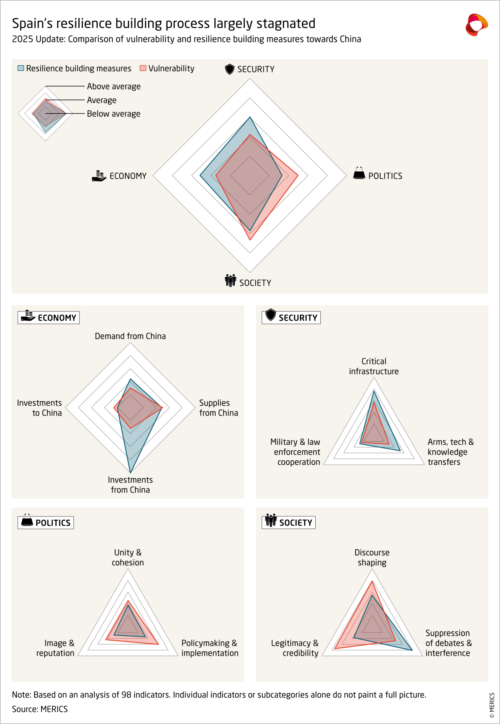 Spain's resilience building process largely stagnated