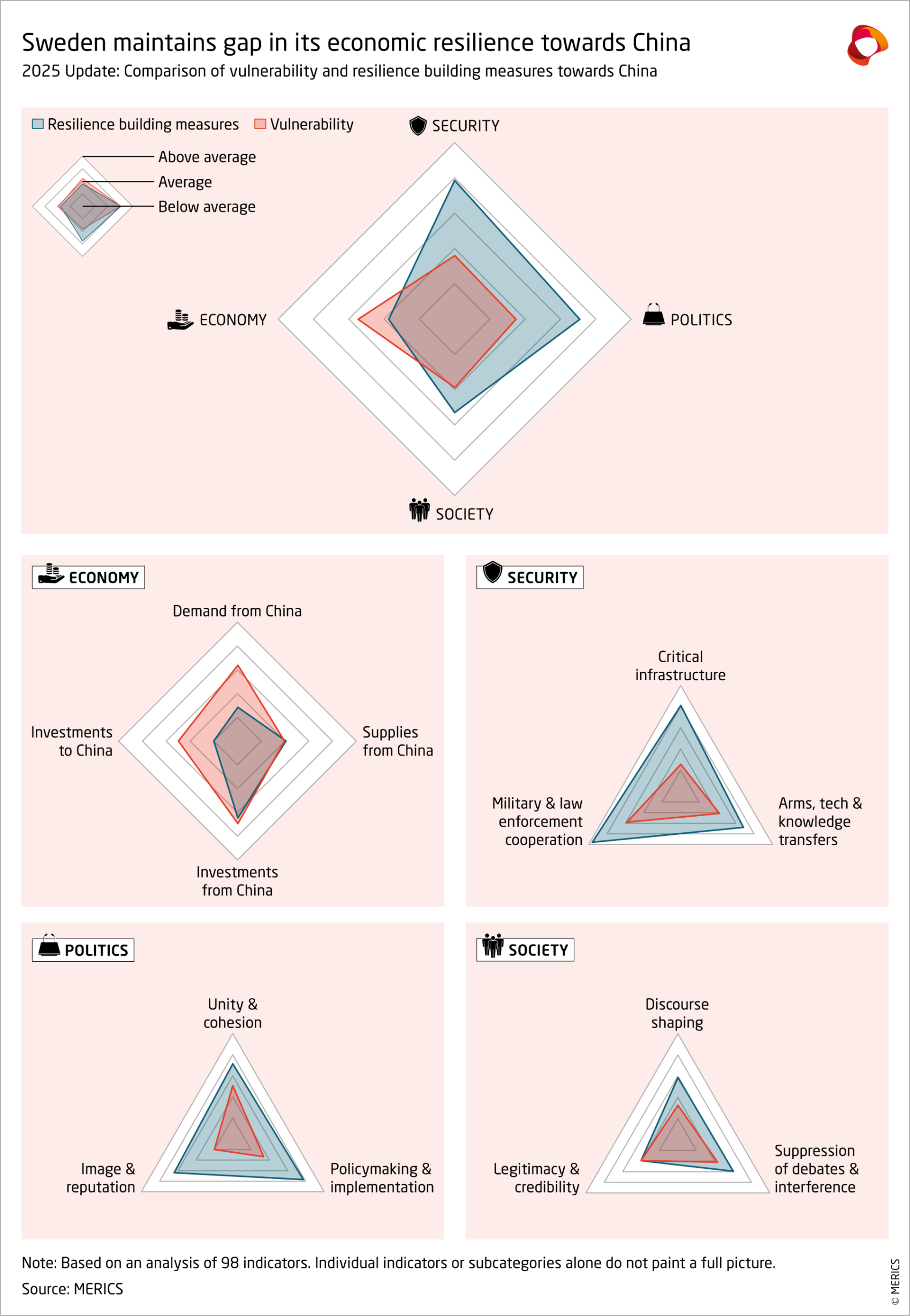 Sweden maintains gap in its economic resilience towards China