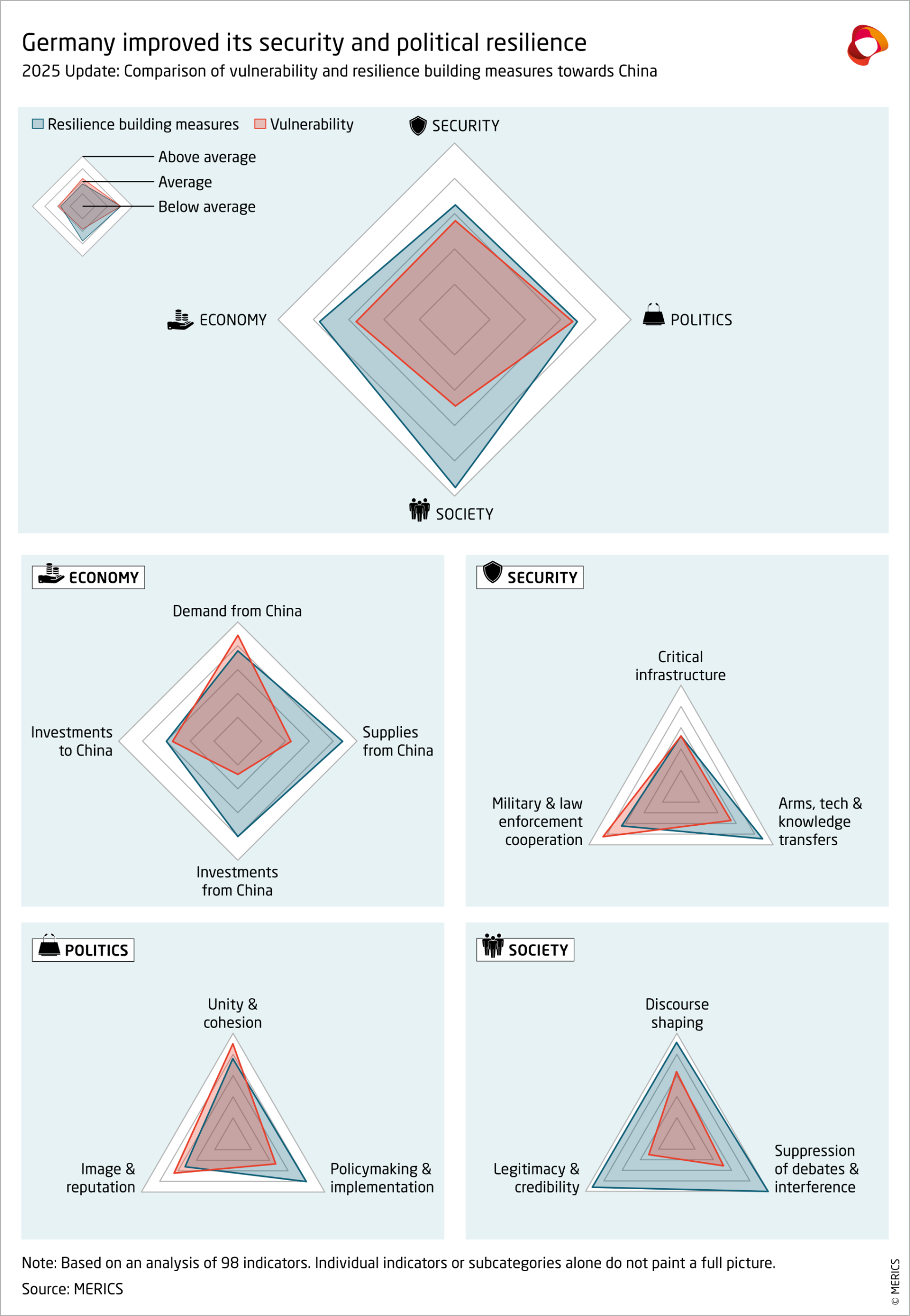 Germany improved its security and political resilience
