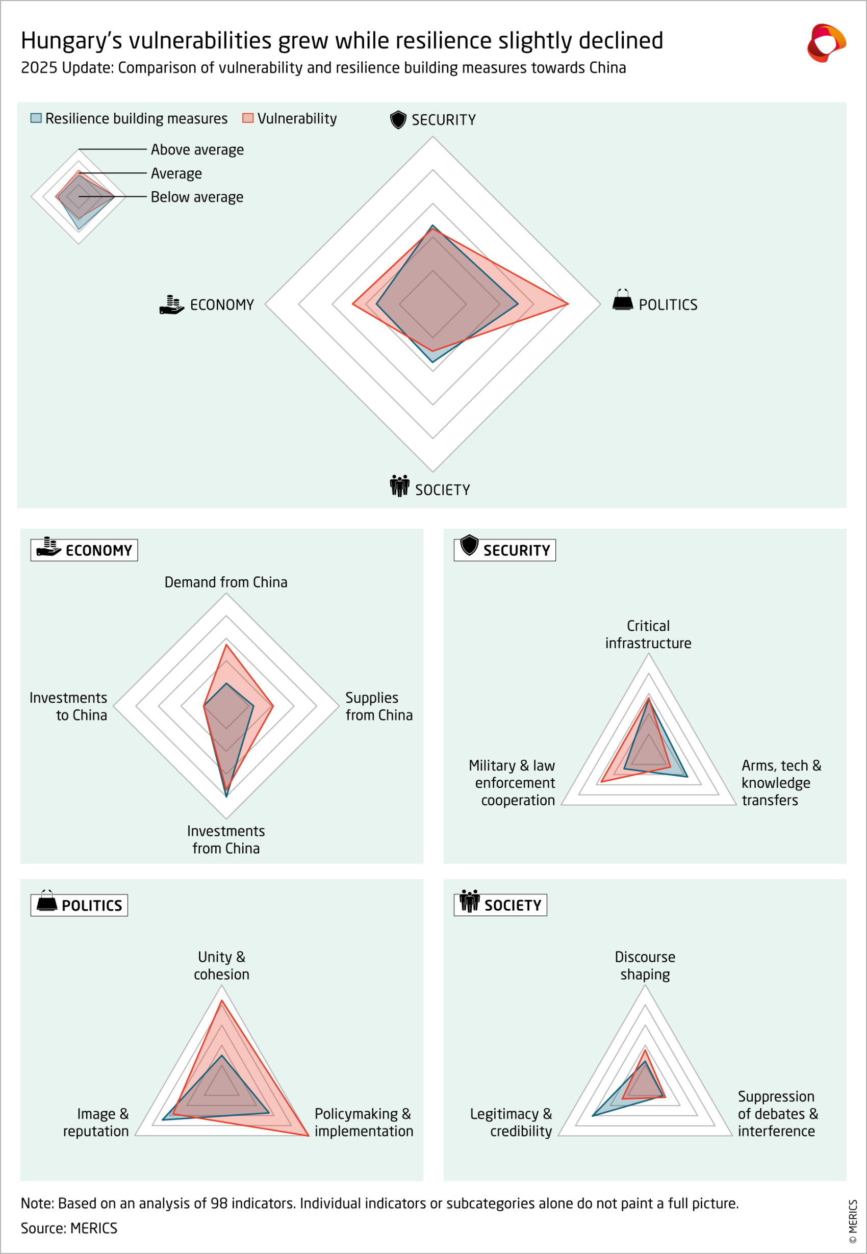 Hungary's vulnerabilities grew while resilience slightly declined