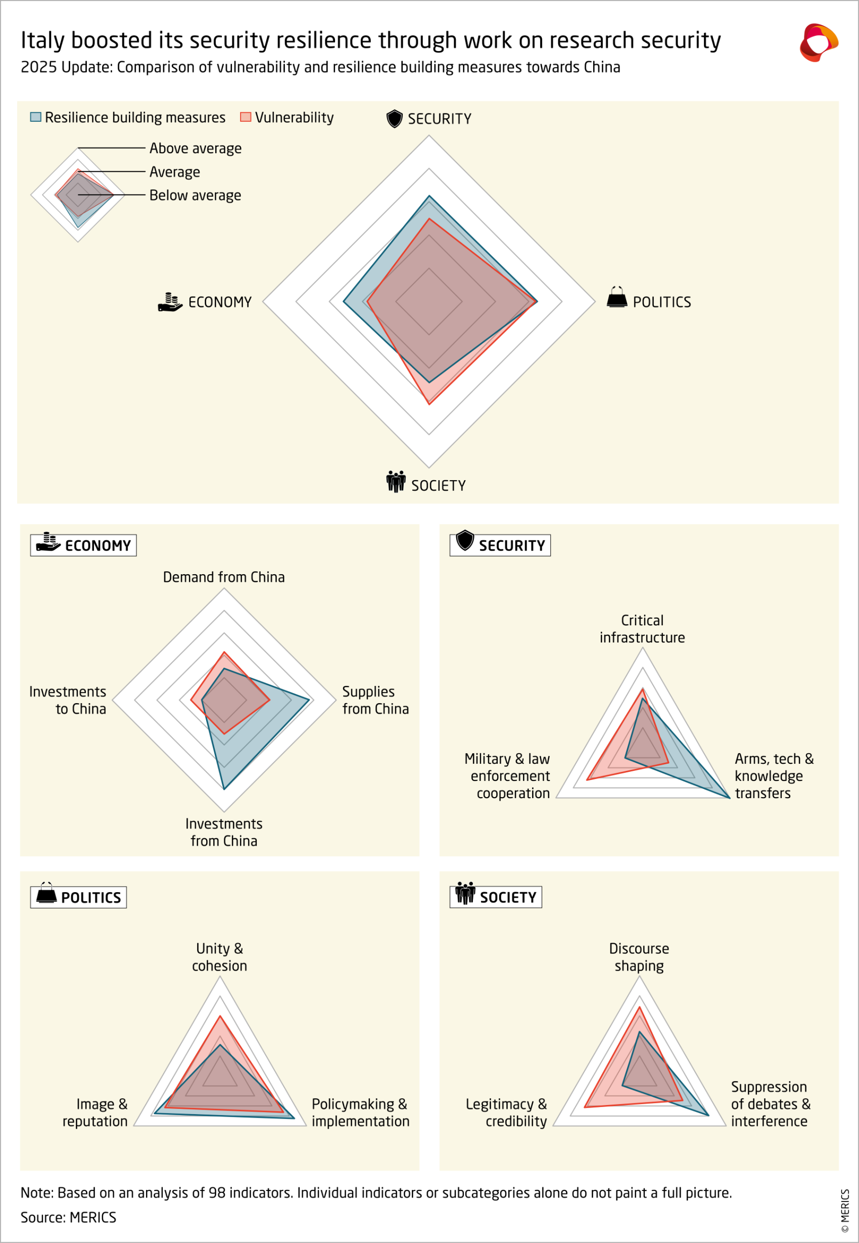 Italy boosted its security resilience through work on research security