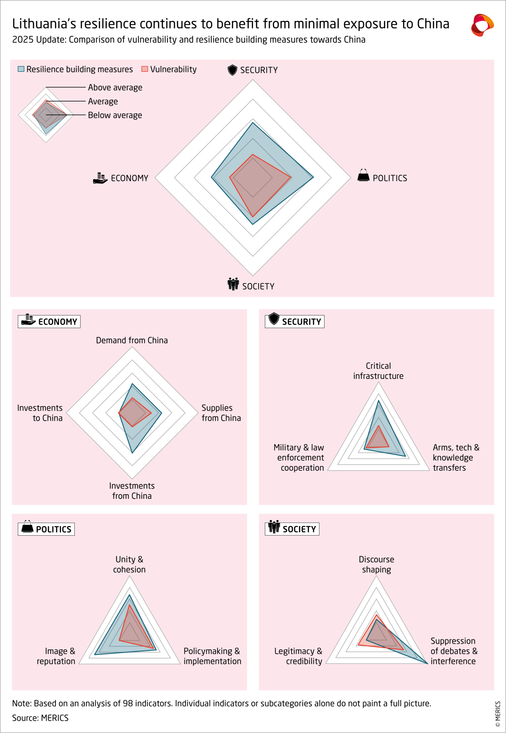 Lithuania's resilience continues to benefit from minimal exposure to China
