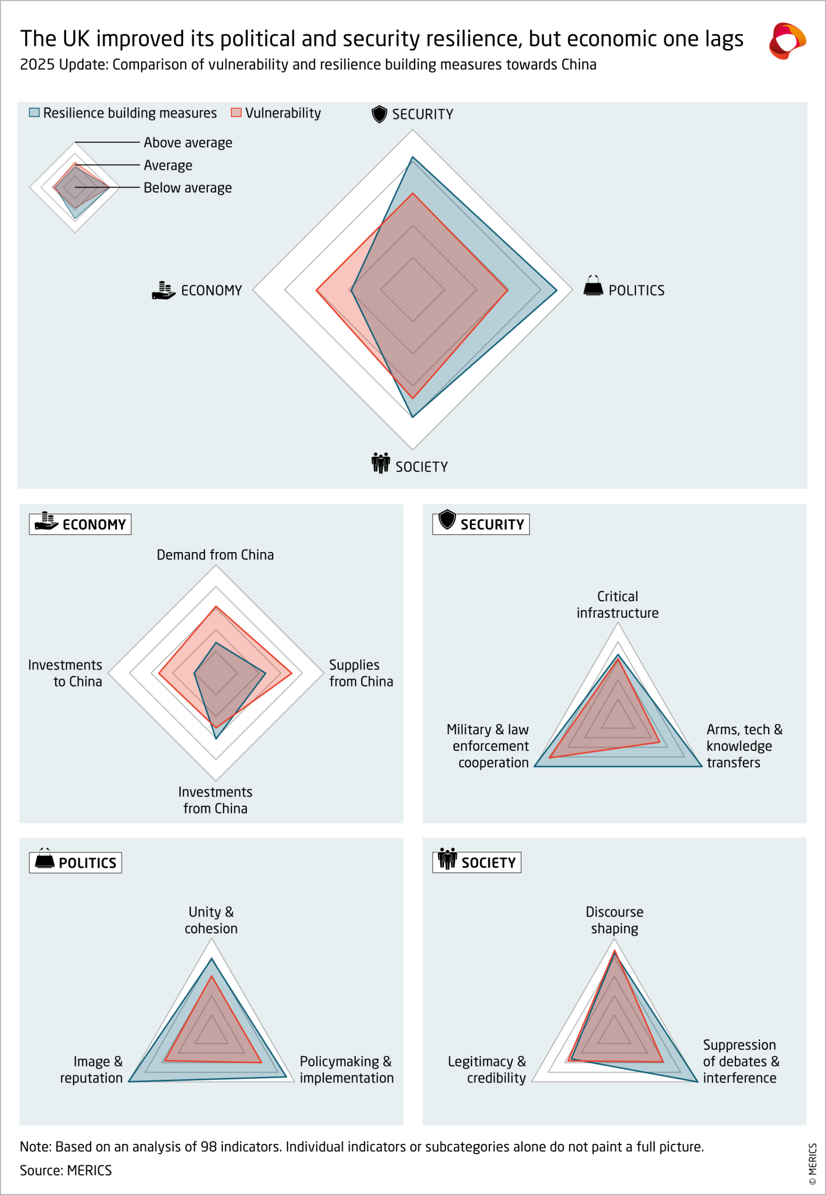 The UK improved its political and security resilience, but economic one lags