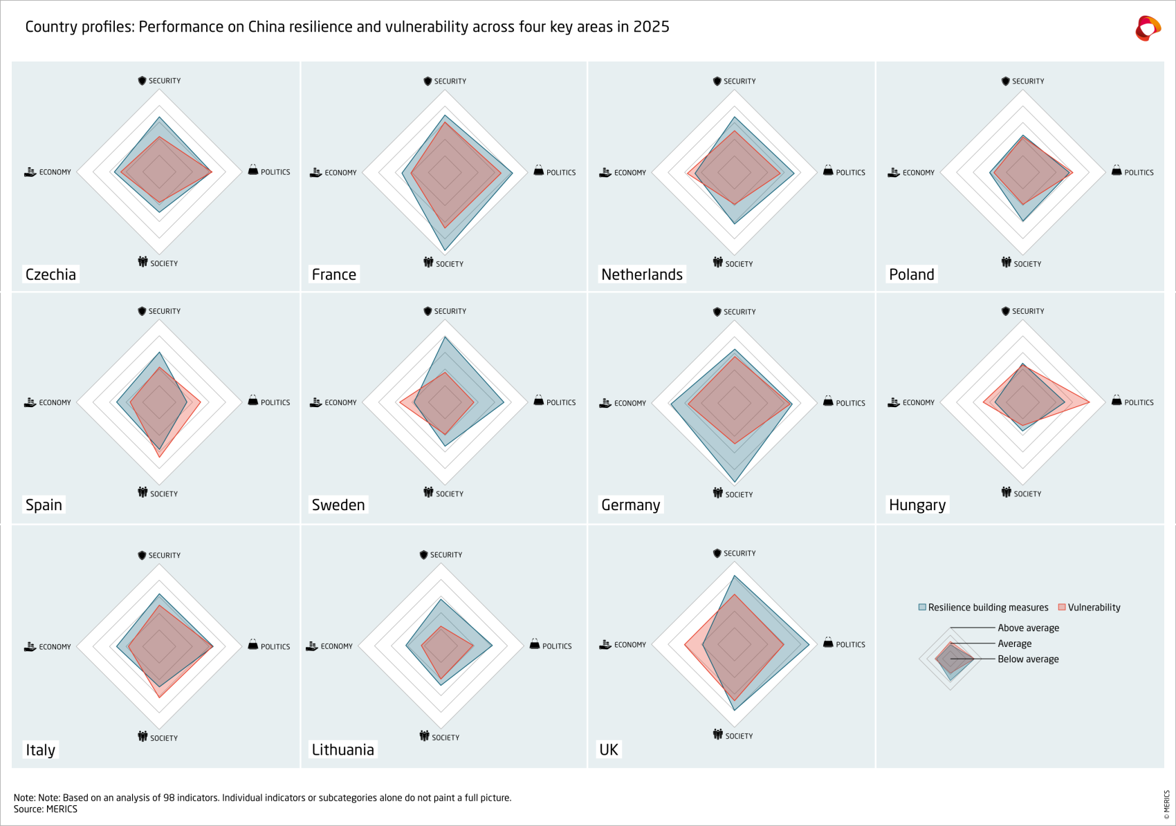 Country profiles: Performance on China resilience and vulnerability across four key areas in 2025