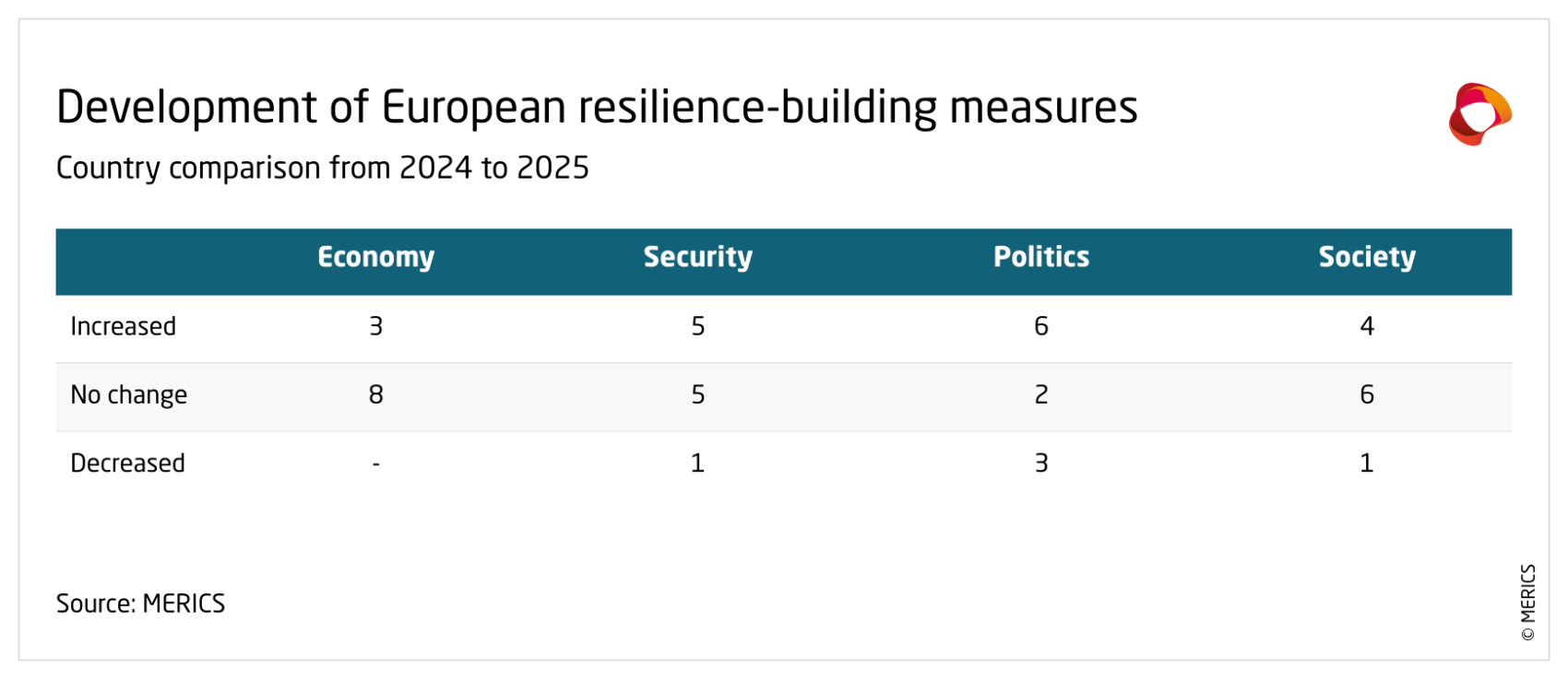 Development of European resilience-building measures