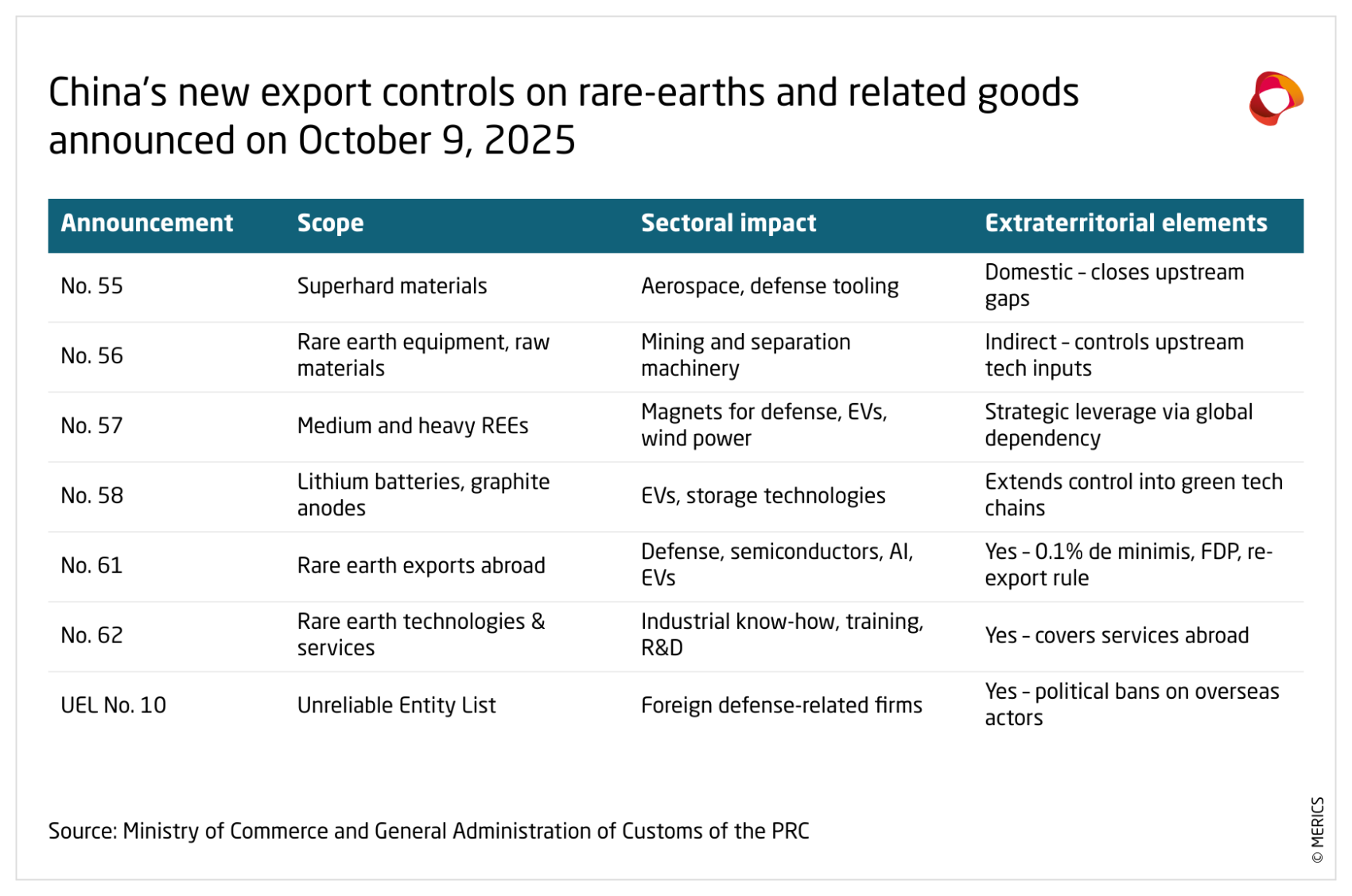 WdJJE-china-s-new-export-controls-on-rare-earths-and-related-goods-announced-on-october-9-2025 (1).png
