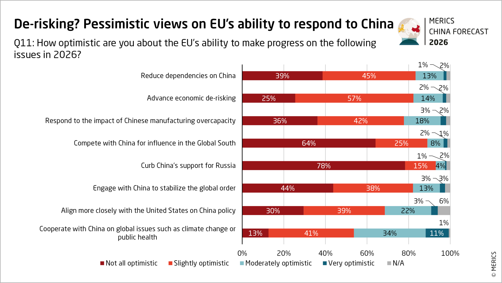 merics china forecast 2026 de risking pessimistic views on EUs ability to respond to china