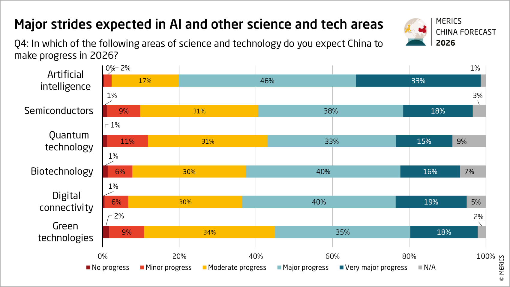 merics china forecast 2026 major strides expected in ai and other science and tech areas