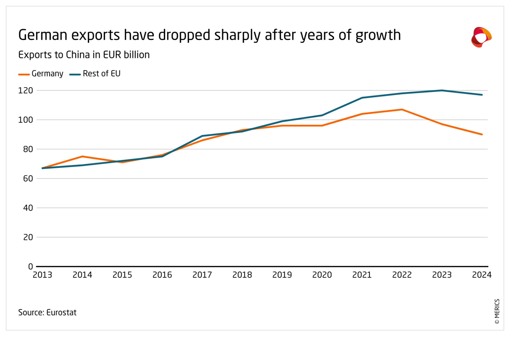 German exports have dropped sharply after years of growth