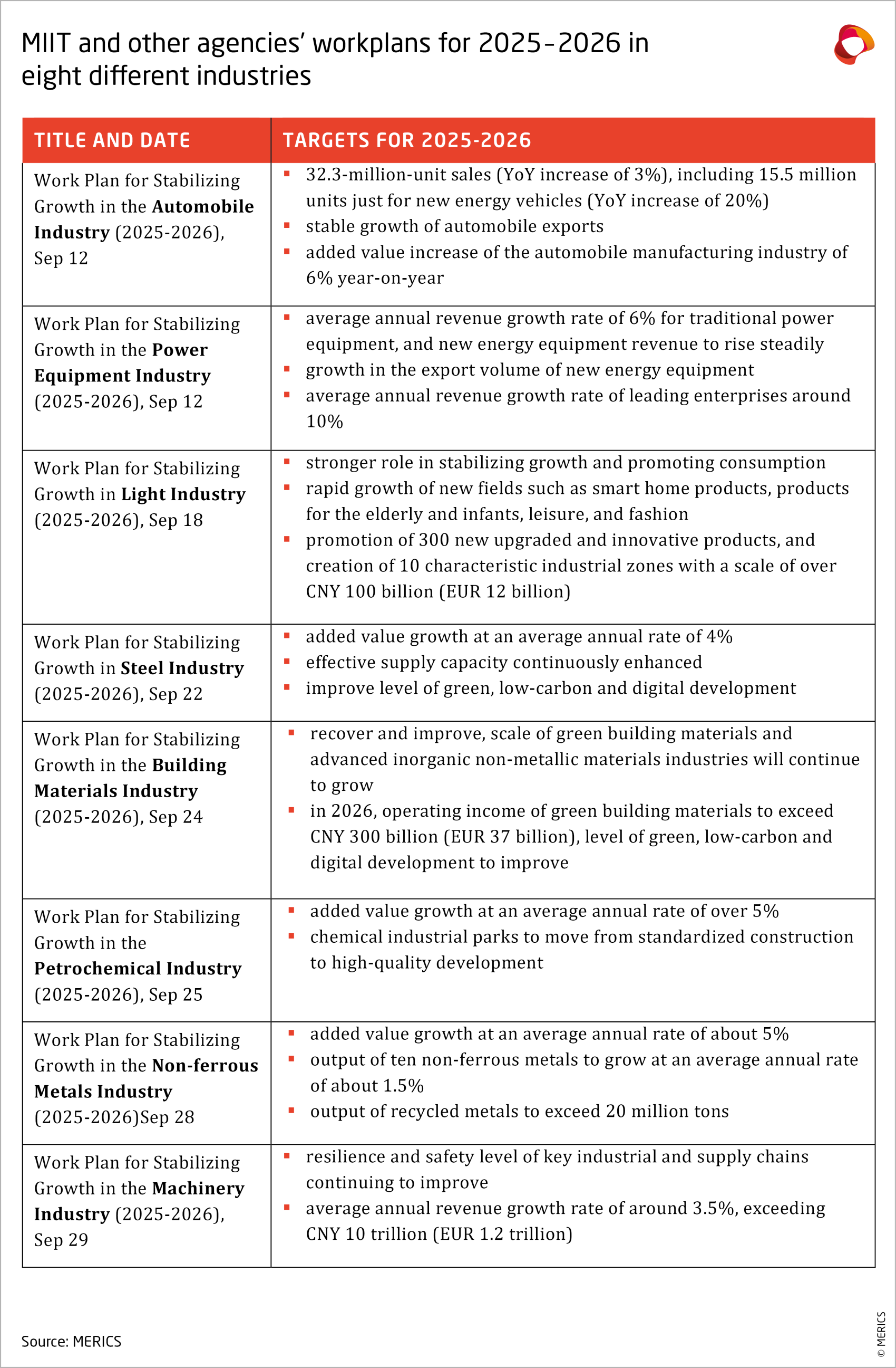 MIIT and other agencies workplans for 2025-2026 in eight different industries