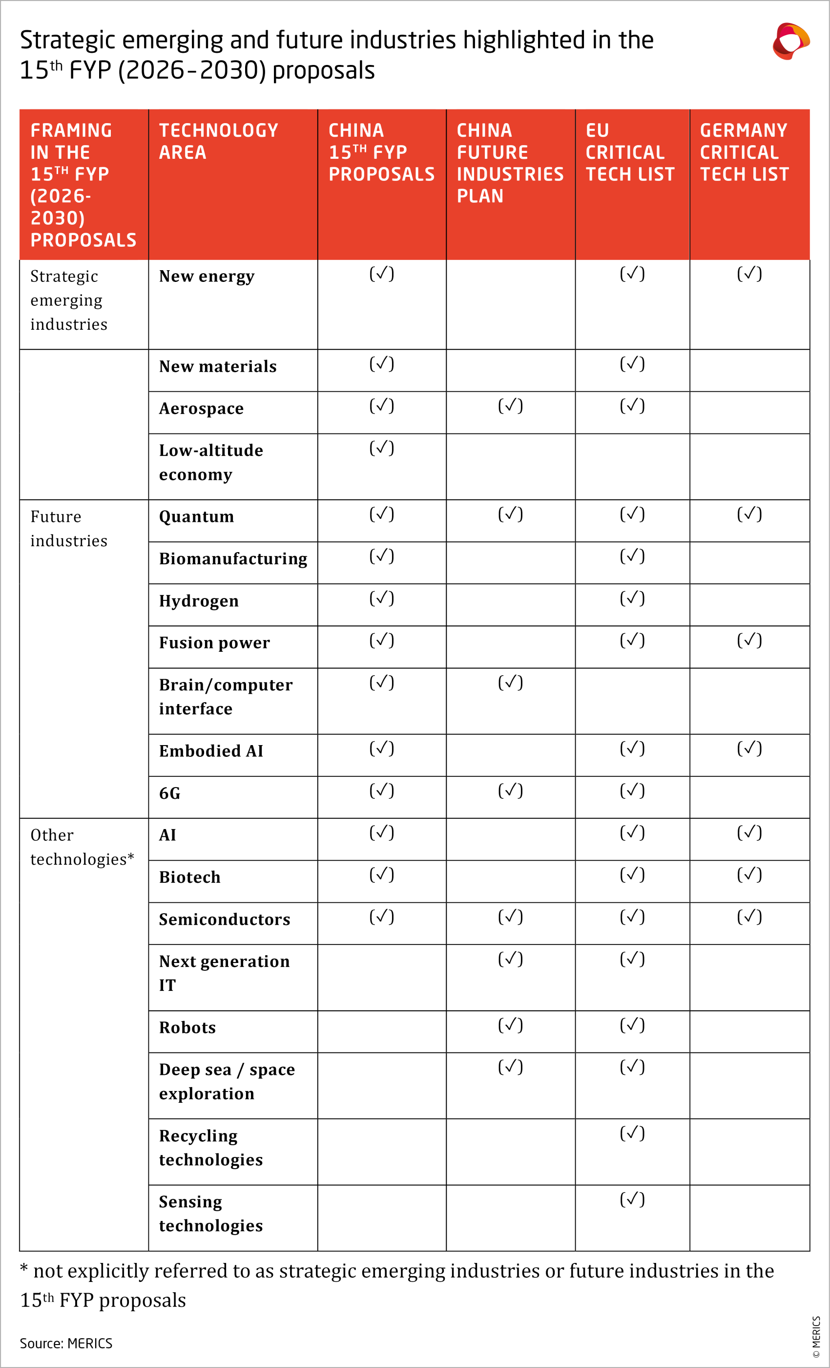 Strategic emerging and future industries highlighted in the 15th FYP  (2026-2030) proposals