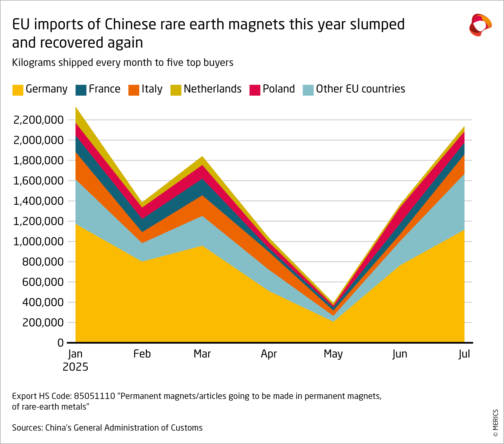 EU imports of Chinese rare earth magnets this year slumped  and recovered again. Kilograms shipped every month to five top buyers.