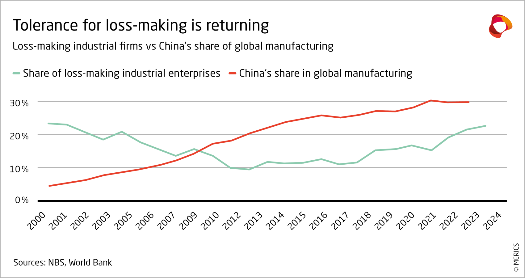 Tolerance for loss-making is returning. Loss-making industrial firms vs China’s share of global manufacturing.