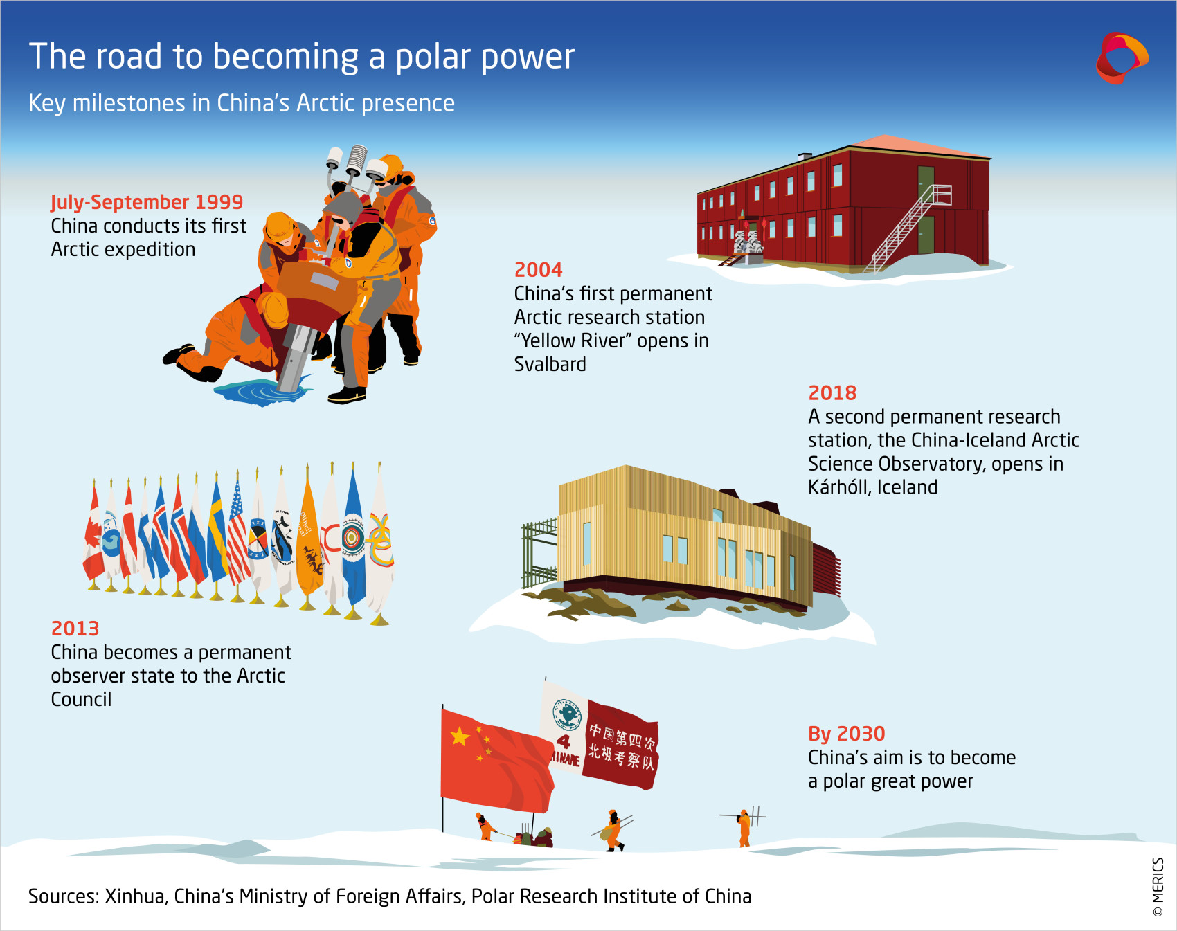 Infographic with key milestons in China's Arctic presence