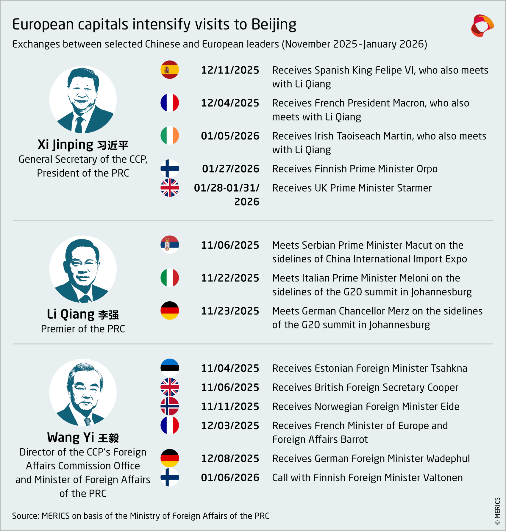 European capitals intensify visits to Beijing. Exchanges between selected Chinese and European leaders (November 2025 – January 2026).
