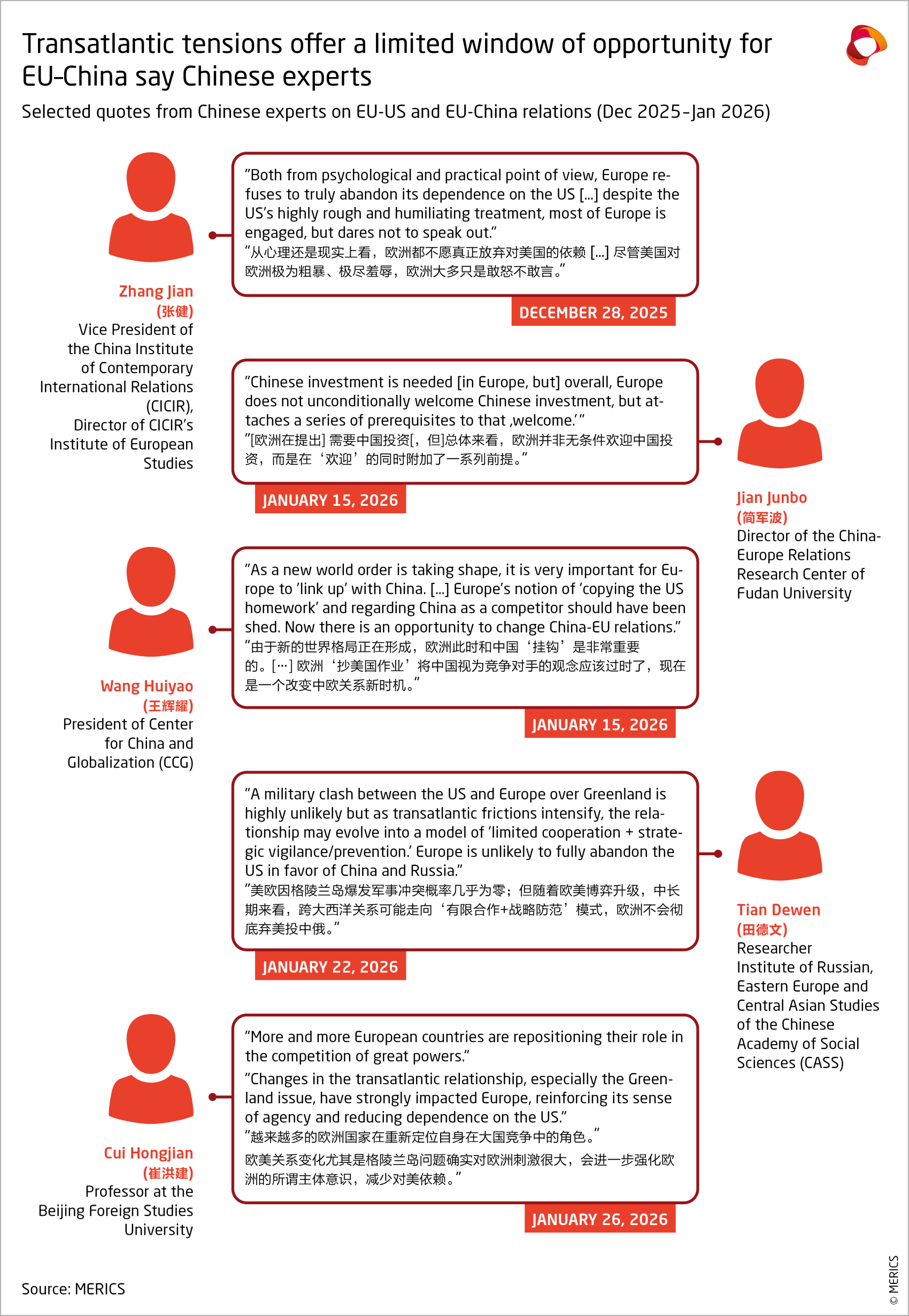 Transatlantic tensions offer a limited window of opportunity for EU–China say Chinese experts. Selected quotes from Chinese experts on EU-US and EU-China relations (Dec 2025 – Jan 2026).