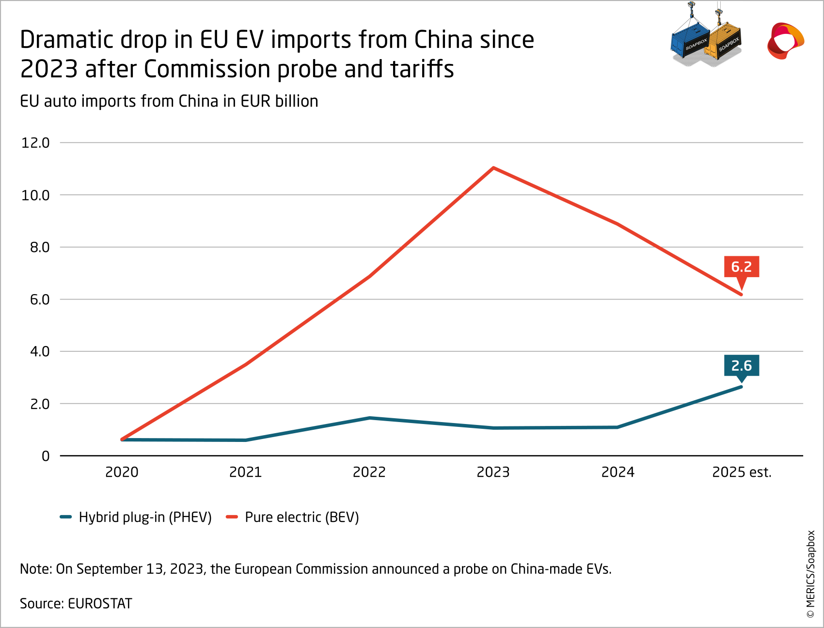 Dramatic drop in EU EV imports from China since 2023 after Commission probe and tariffs. EU auto imports from China in EUR billion.