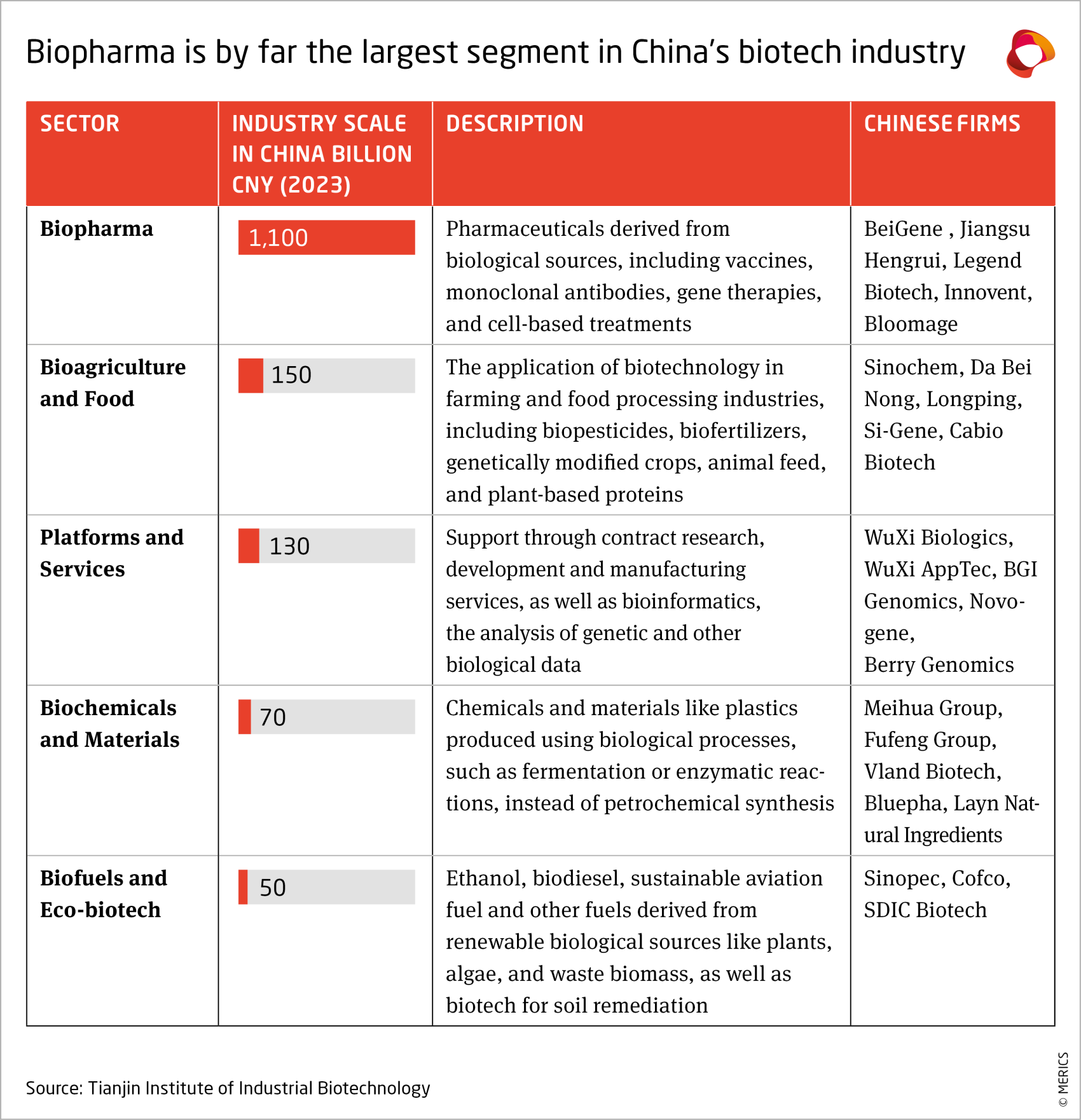 Biopharma is by far the largest segment in China's biotech industry