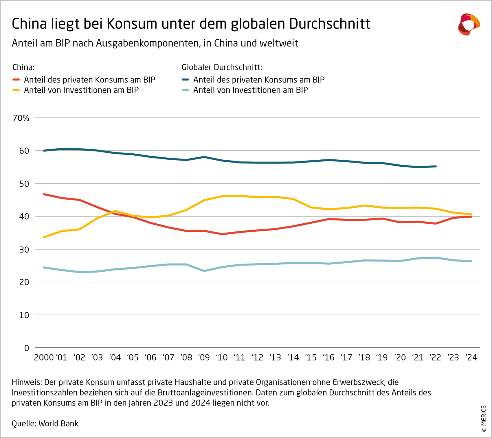 China liegt bei Konsum unter dem globalen Durchschnitt. Anteil am BIP nach Ausgabenkomponenten, in China und weltweit.