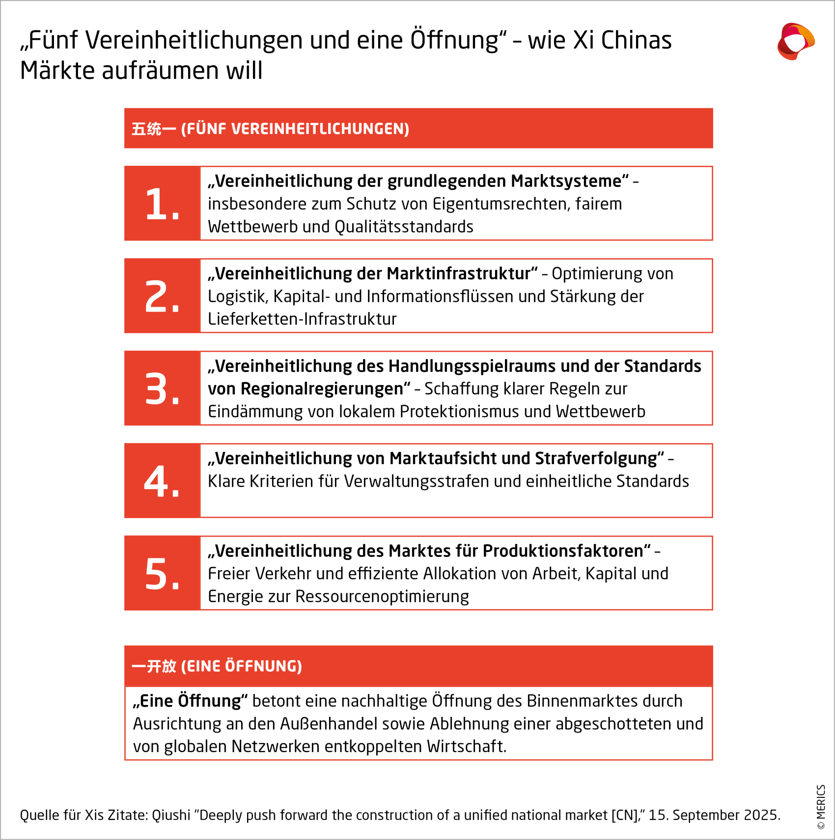 „Fünf Vereinheitlichungen und eine Öffnung“ – wie Xi Chinas Märkte aufräumen will