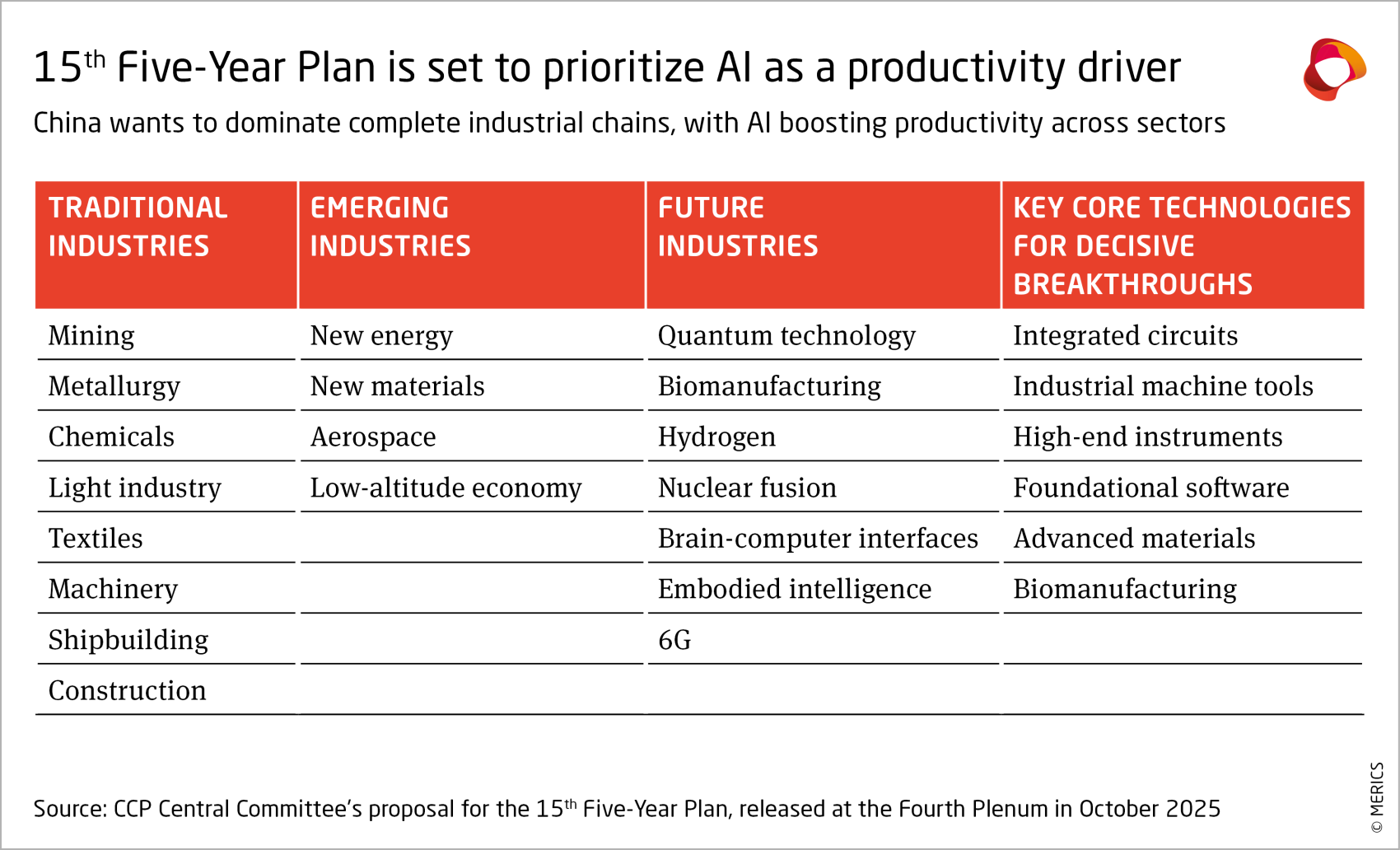 15th Five-Year Plan is set to prioritize AI as a productivity driver. China wants to dominate complete industrial chains, with AI boosting productivity across sectors.