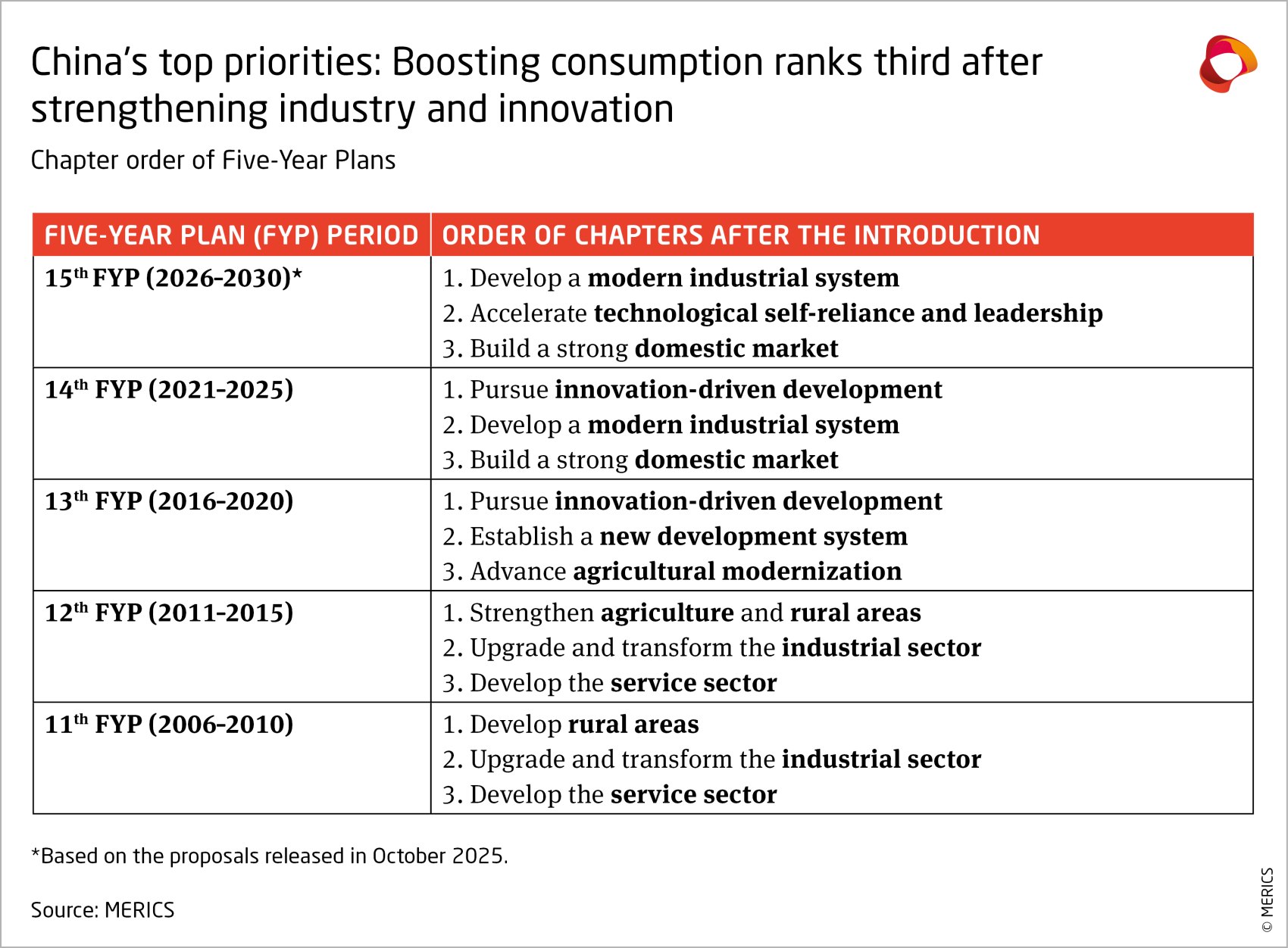 China's top priorities: Boosting consumption ranks third after strengthening industry and innovation. Chapter order of Five-Year Plans.