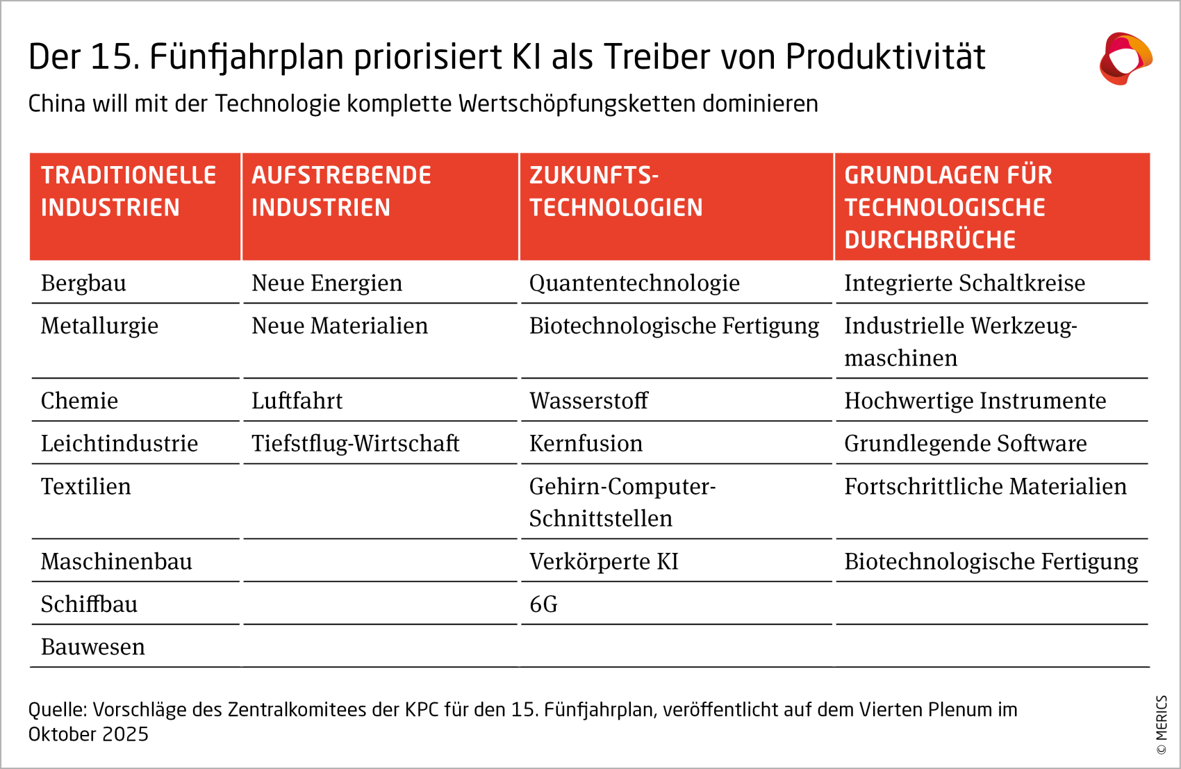 Der 15. Fünfjahrplan priorisiert KI als Treiber von Produktivität. China will mit der Technologie komplette Wertschöpfungsketten dominieren.