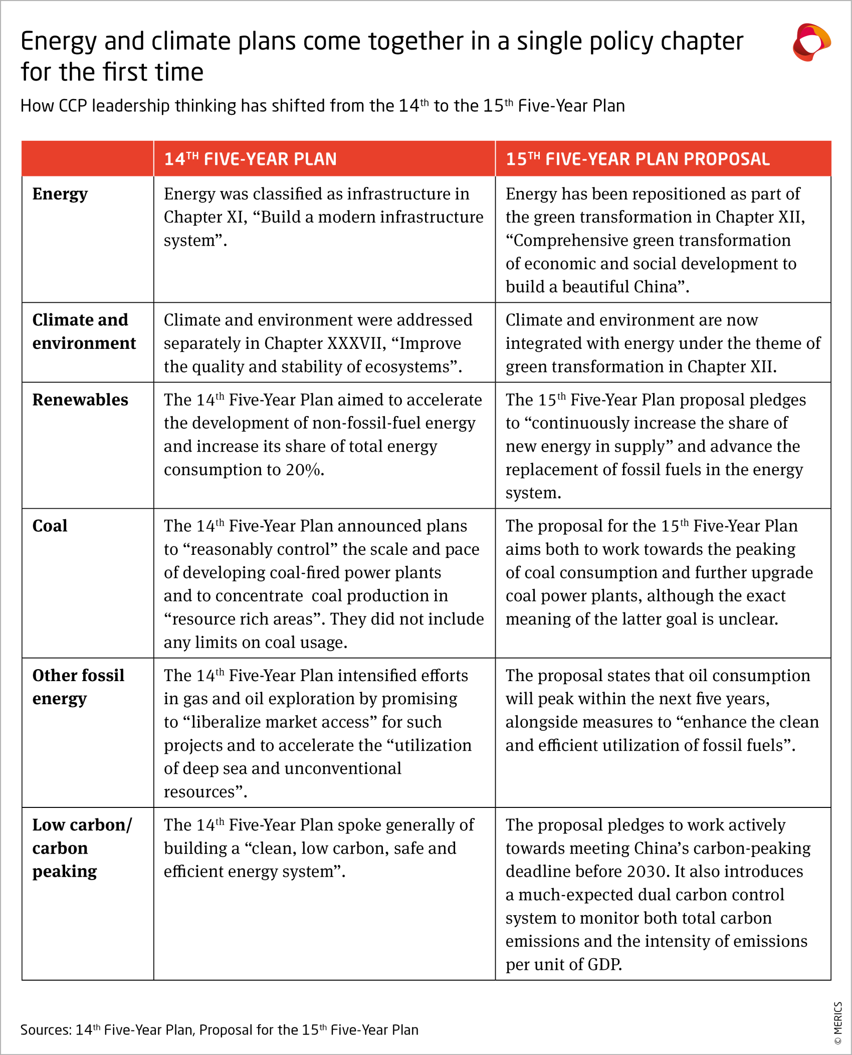 Energy and climate plans come together in a single policy chapter for the first time. How CCP leadership thinking has shifted from the 14th to the 15th Five-Year Plan.