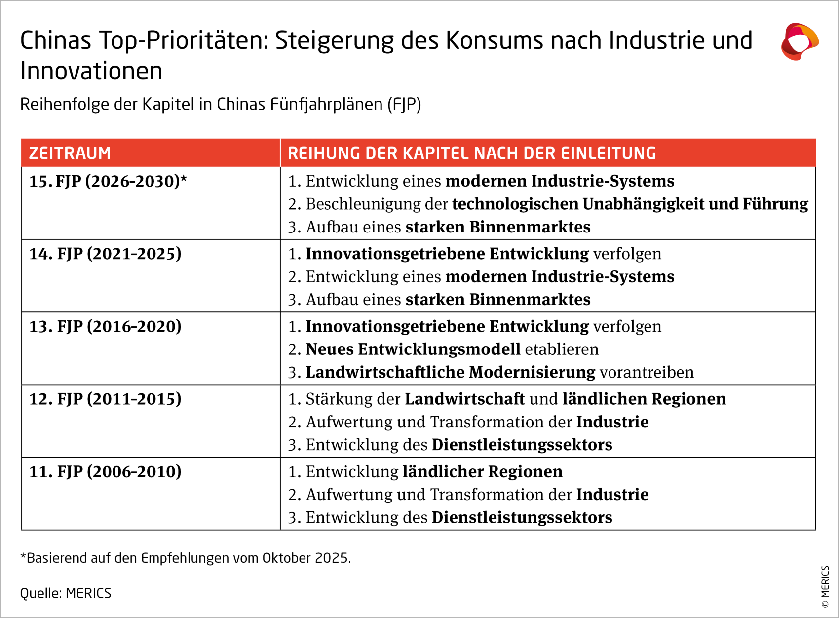 Chinas Top-Prioritäten: Steigerung des Konsums nach Industrie und Innovationen. Reihenfolge der Kapitel in Chinas Fünfjahrplänen (FJP).