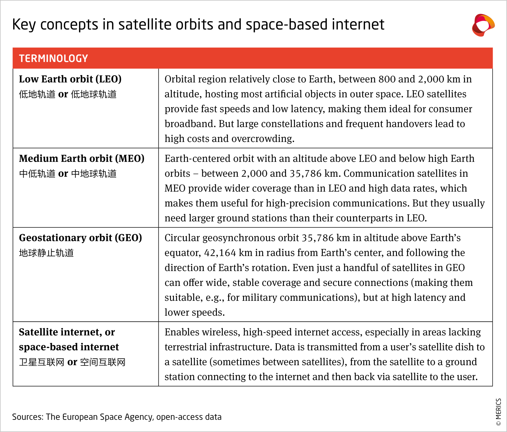 Key concepts in satellite orbits and space-based internet 