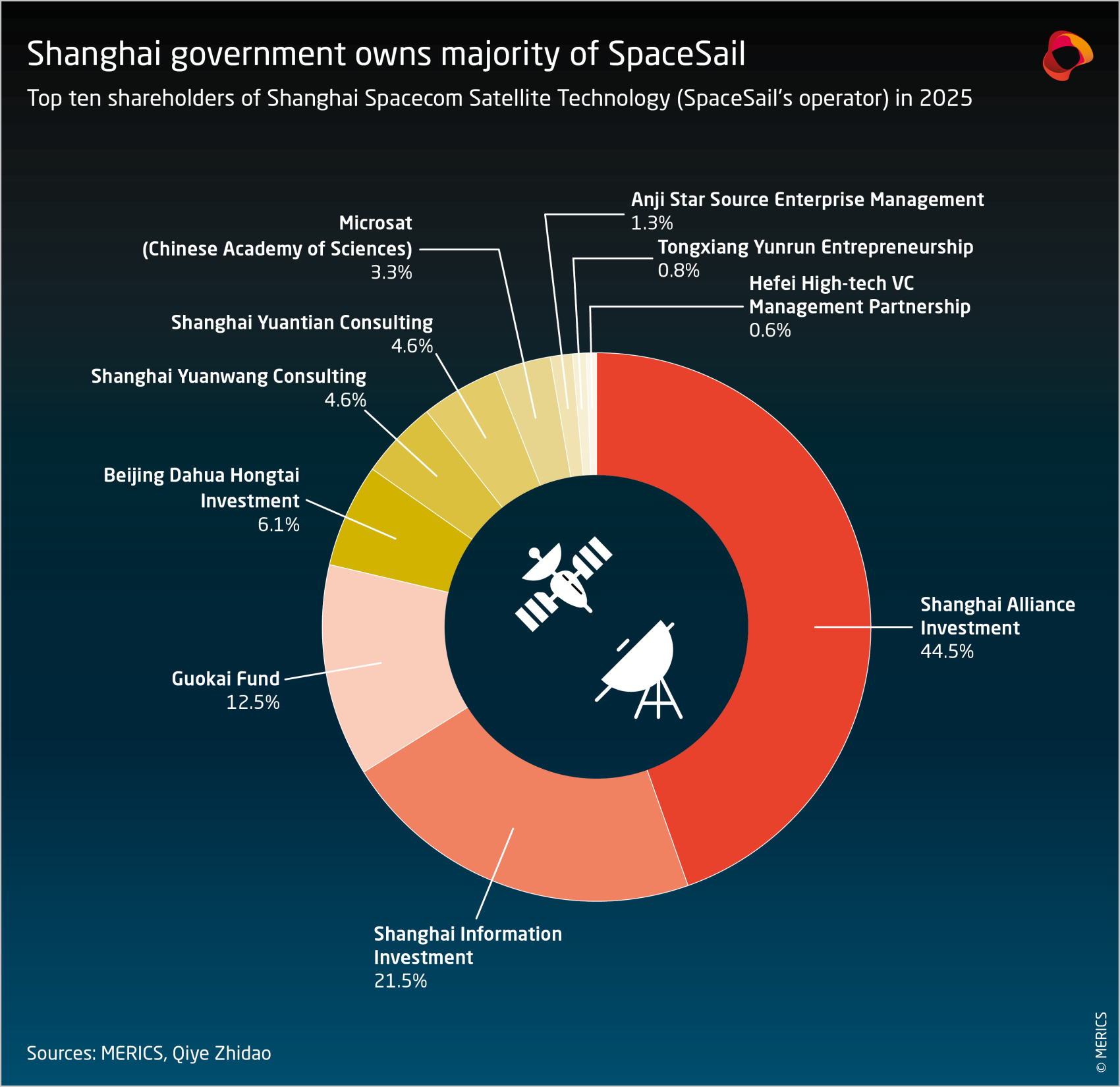 Top ten shareholders of Shanghai Spacecom Satellite Technology (SpaceSail's operator) in 2025