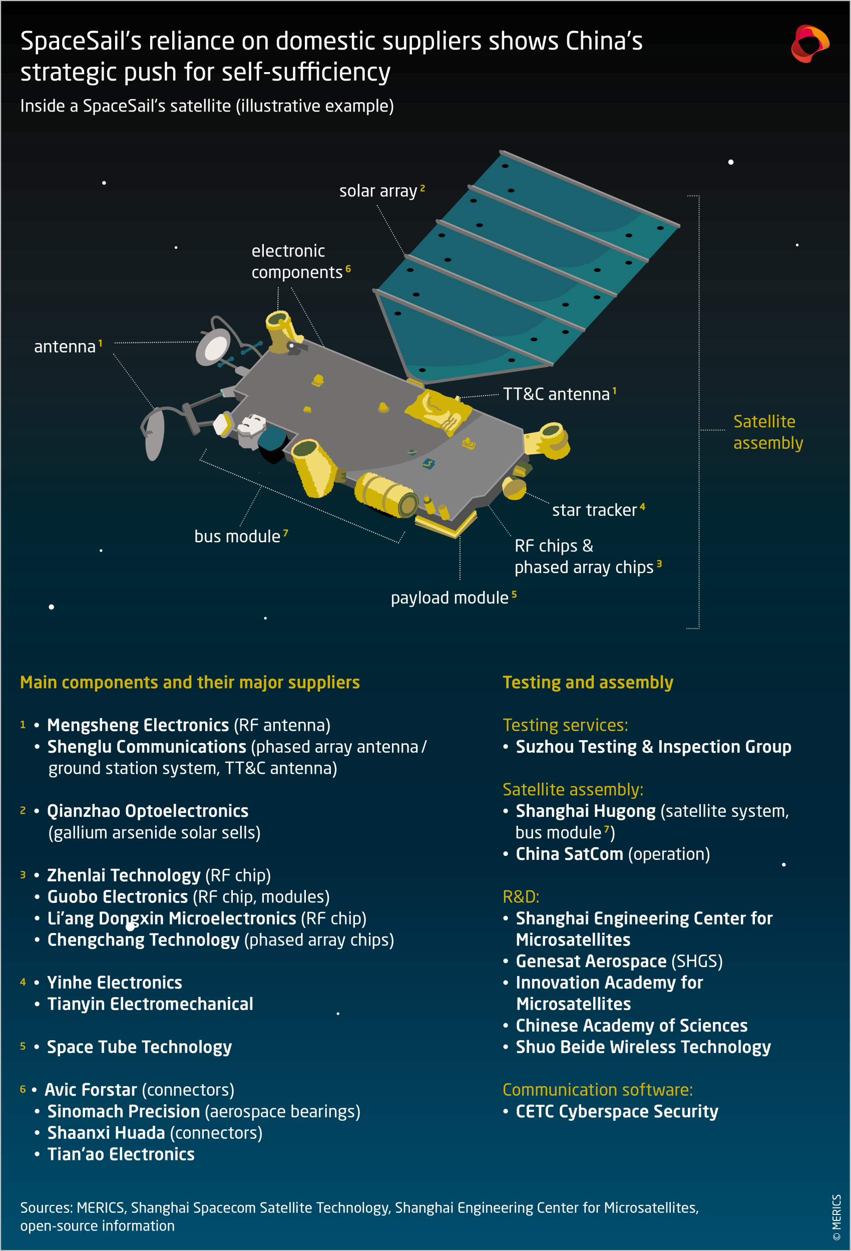 Inside a SpaceSail's satellite (illustrative example)