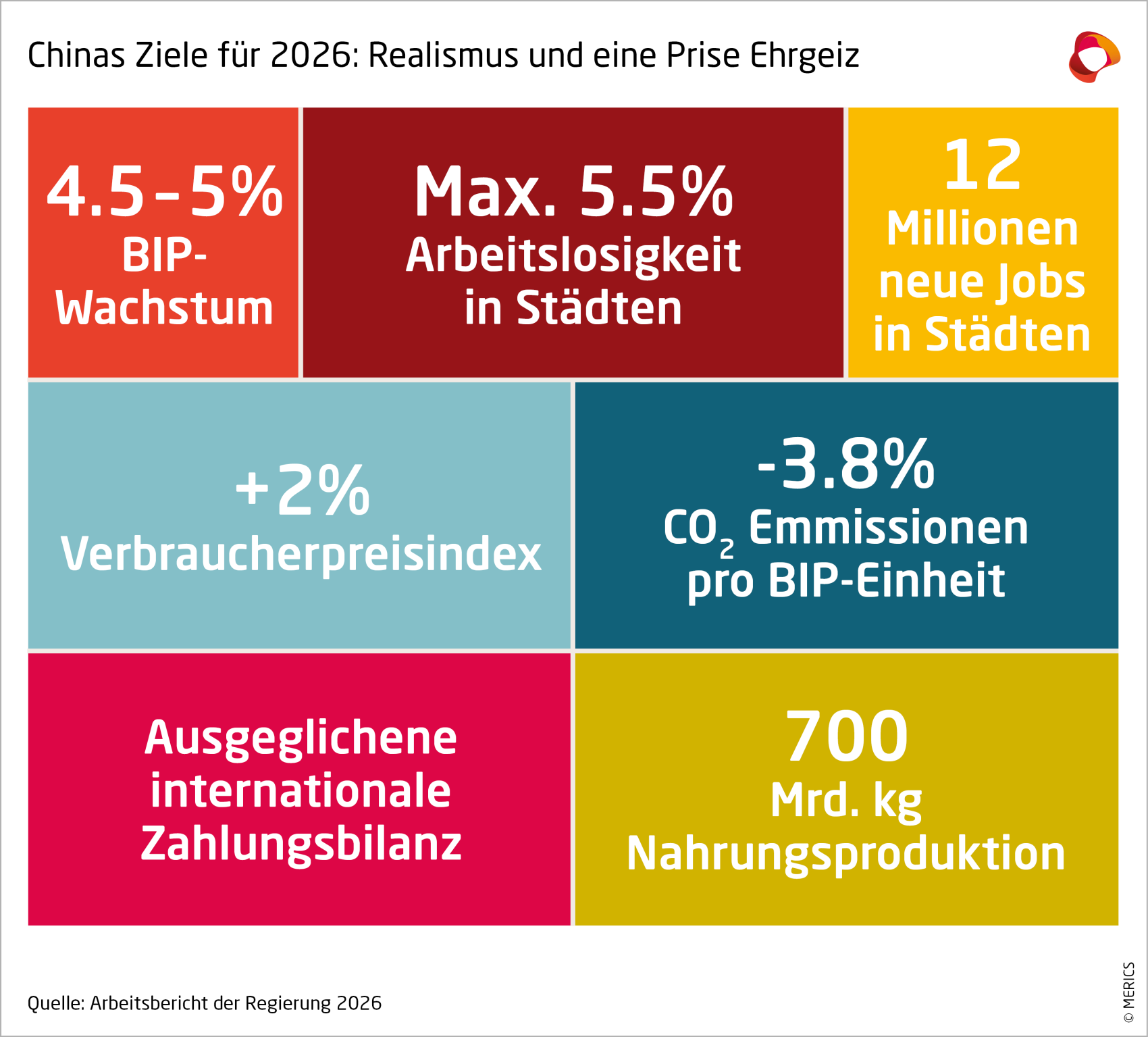 Chinas Ziele für 2026: Realismus und eine Prise Ehrgeiz