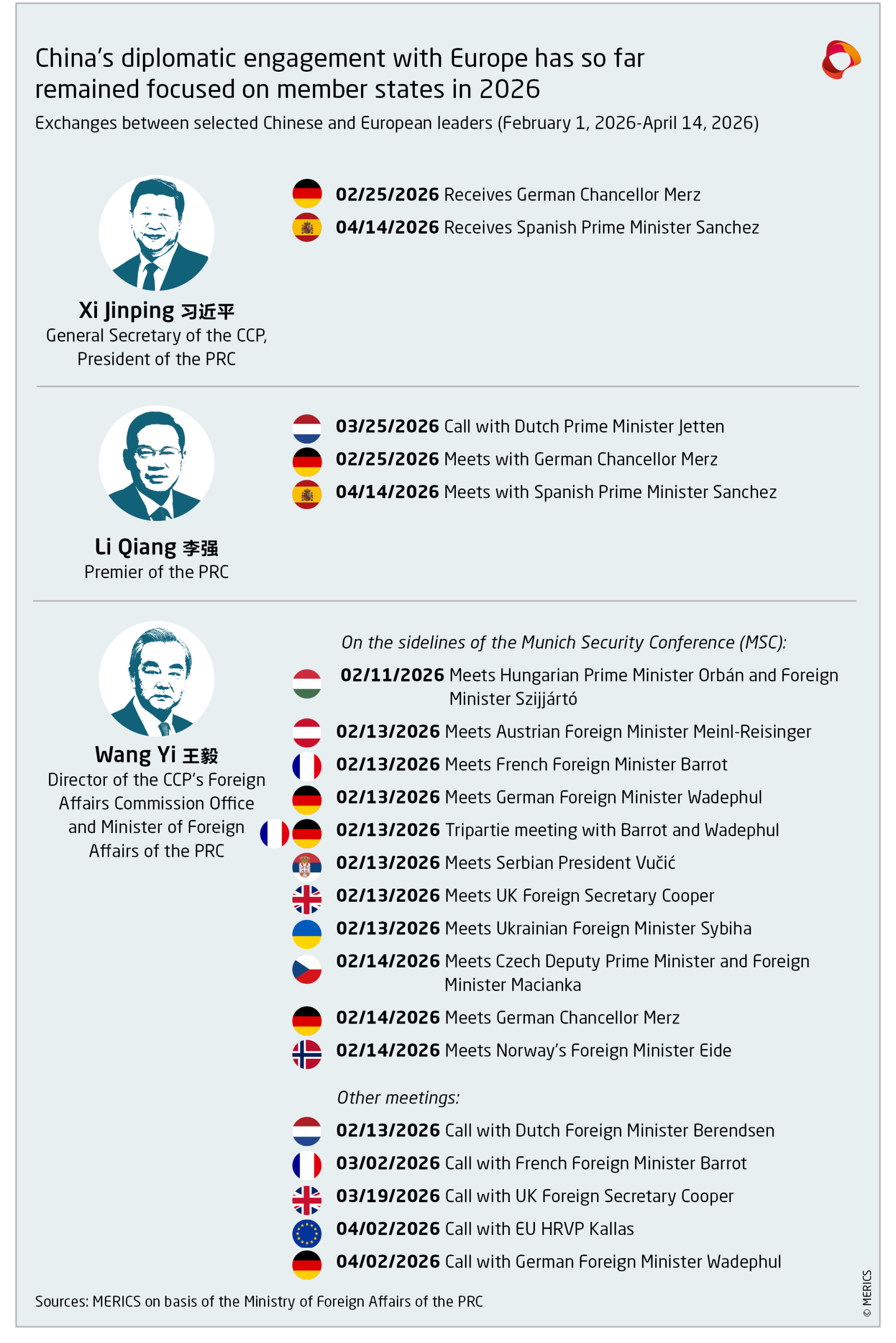 China's diplomatic engagement with Europe has so far remained focused on members states in 2026