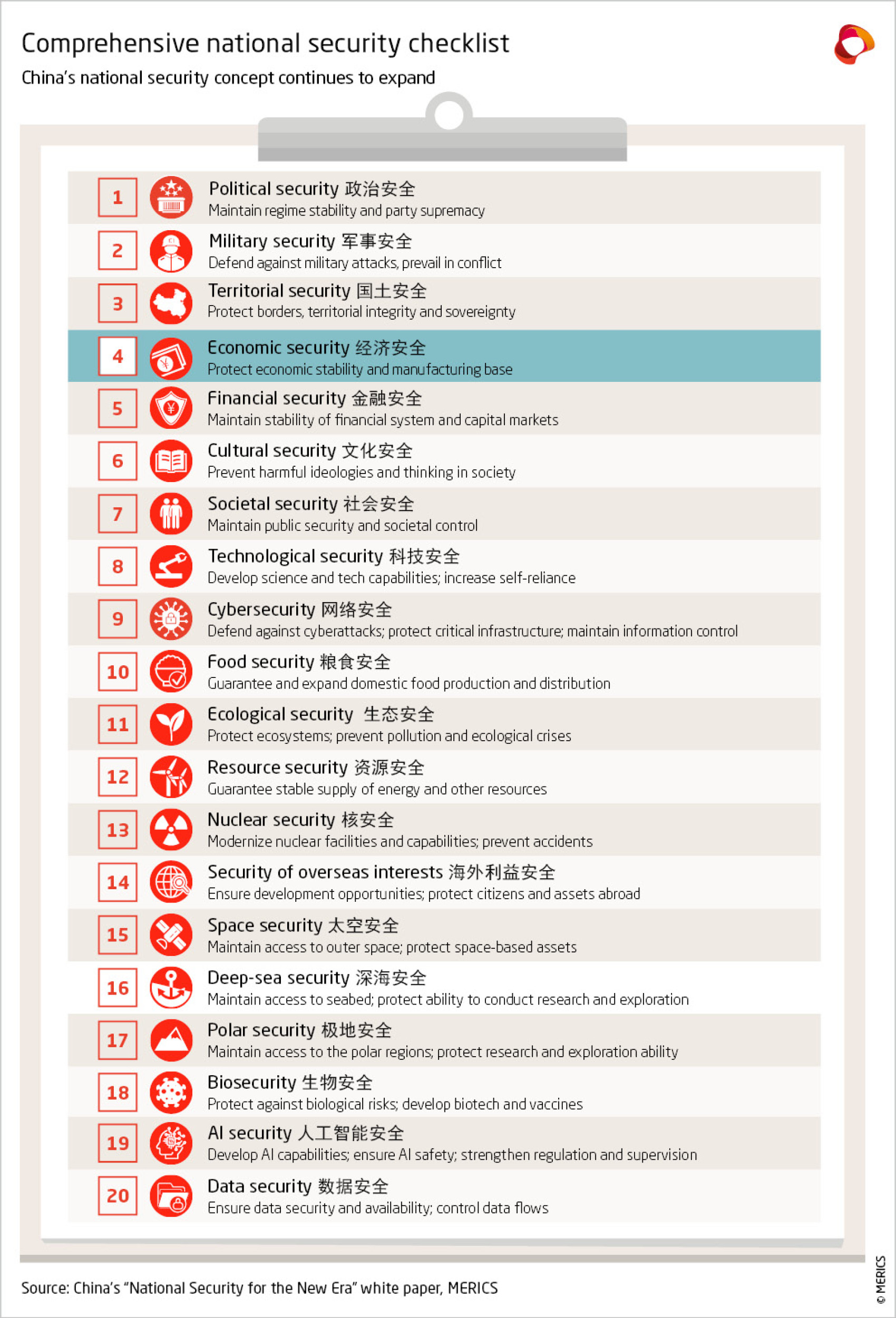 National Security Checklist Economic Security