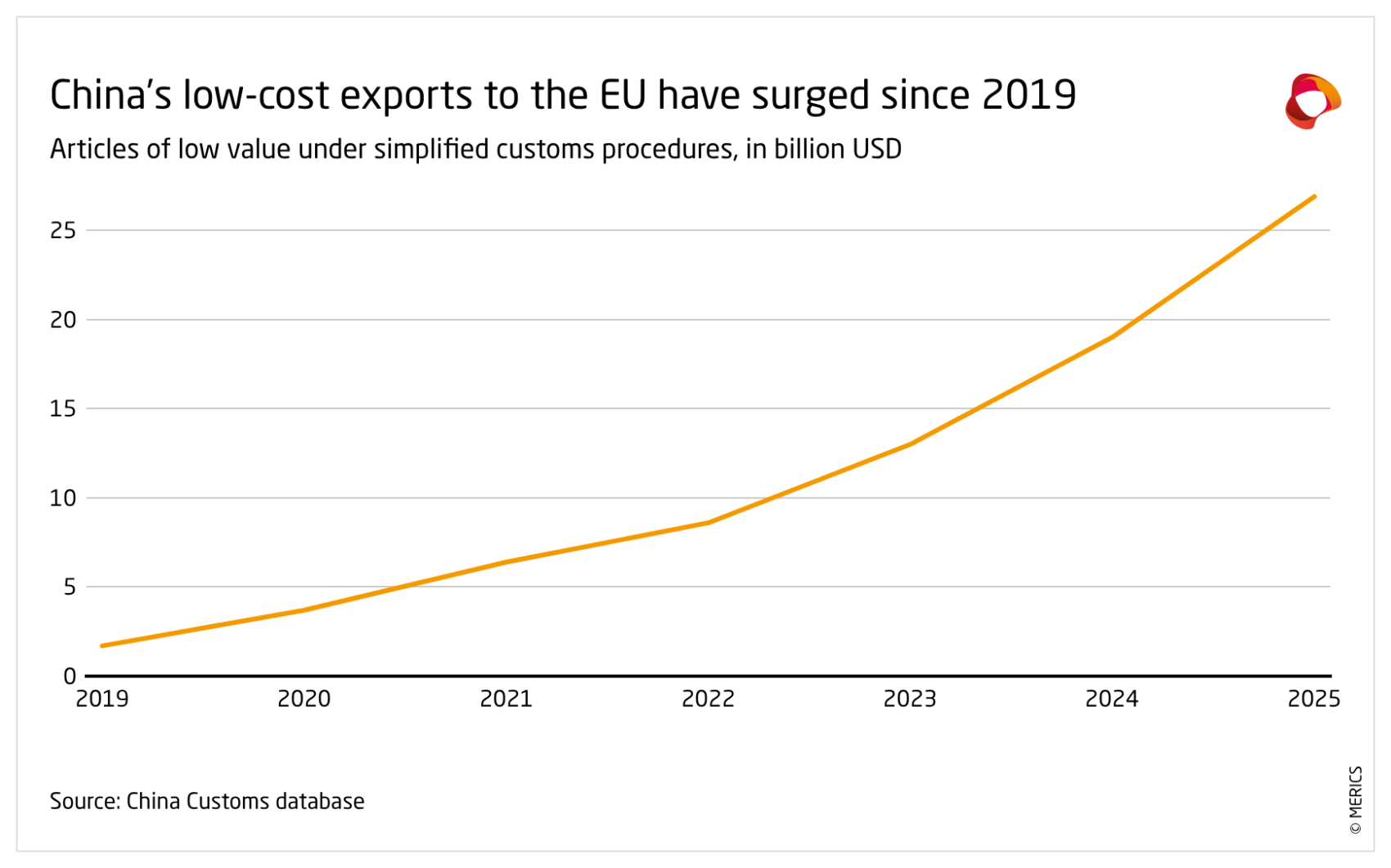 China's low-cost exports to the EU have surged since 2019