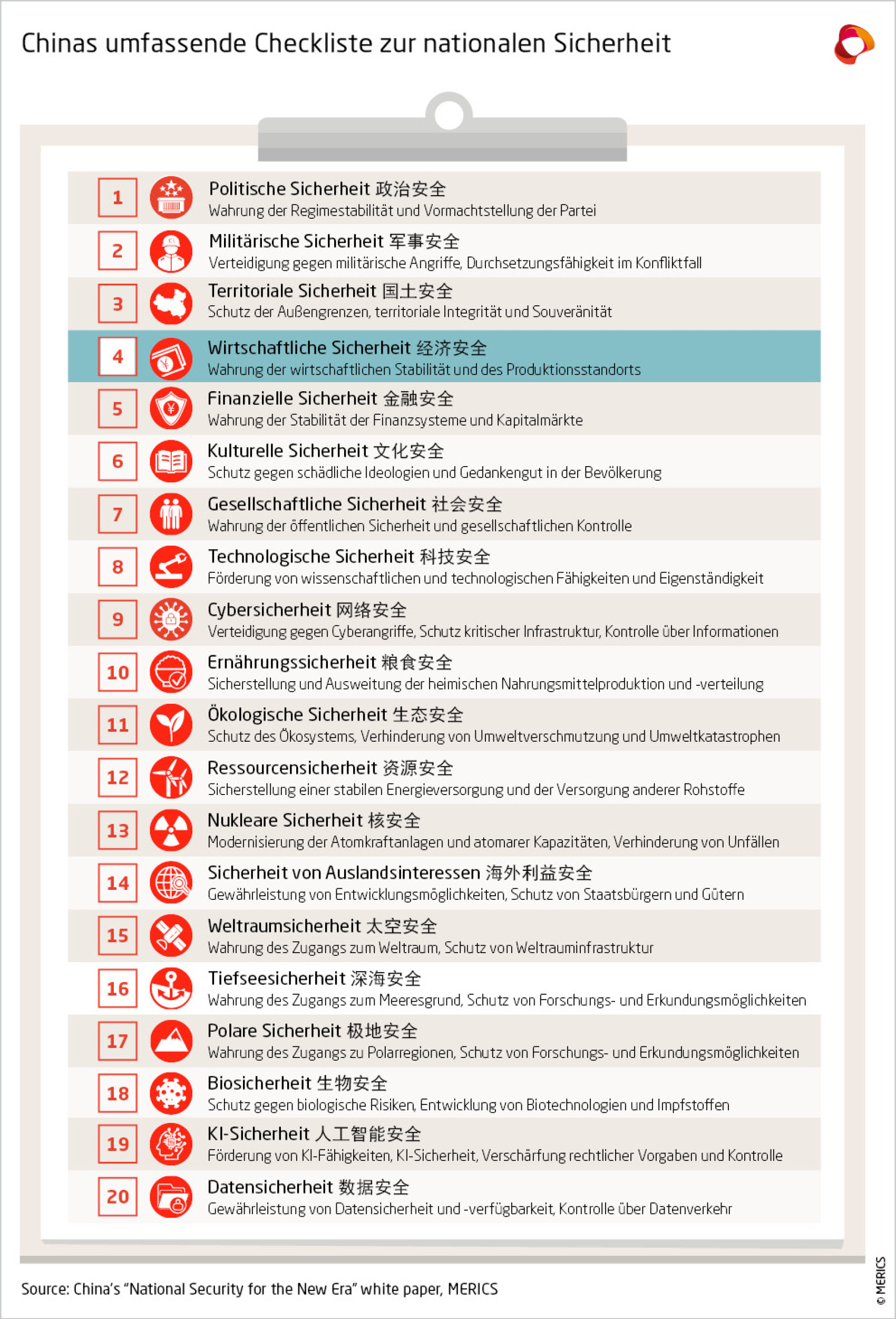 Chinas umfassende Checkliste zur nationalen Sicherheit