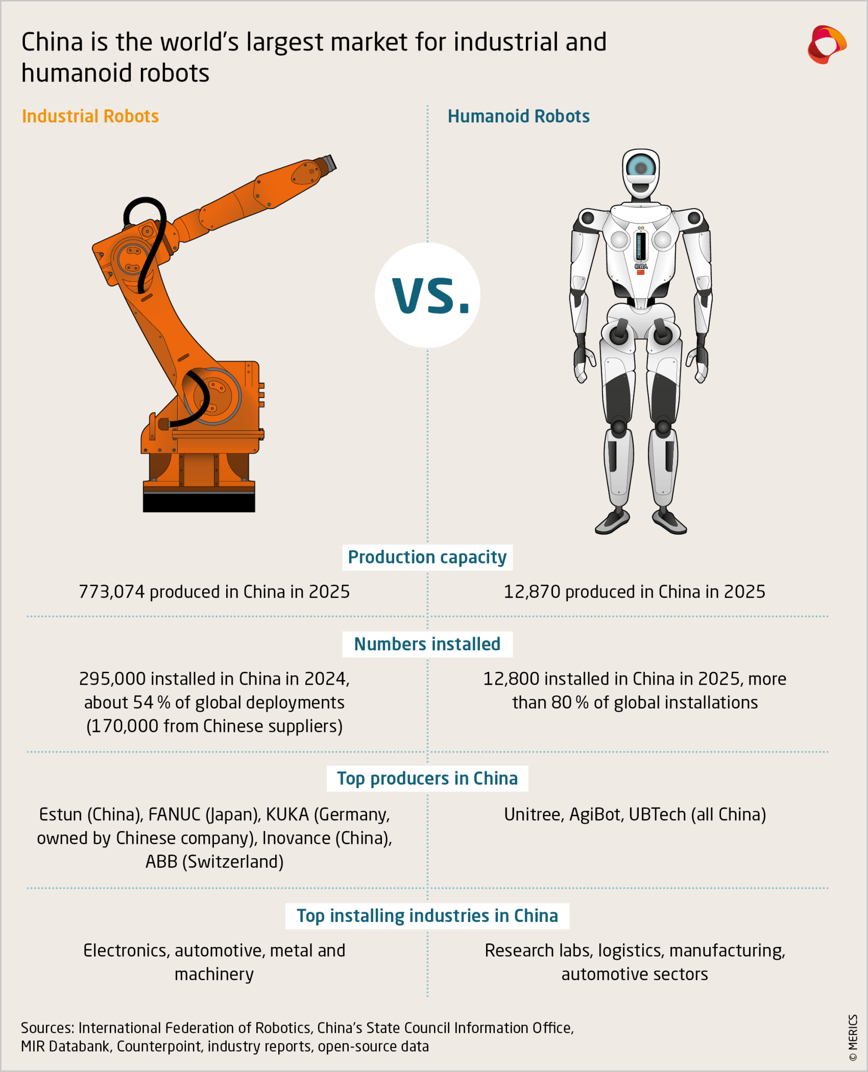 China is the world's largest market for industrial and humanoid robots