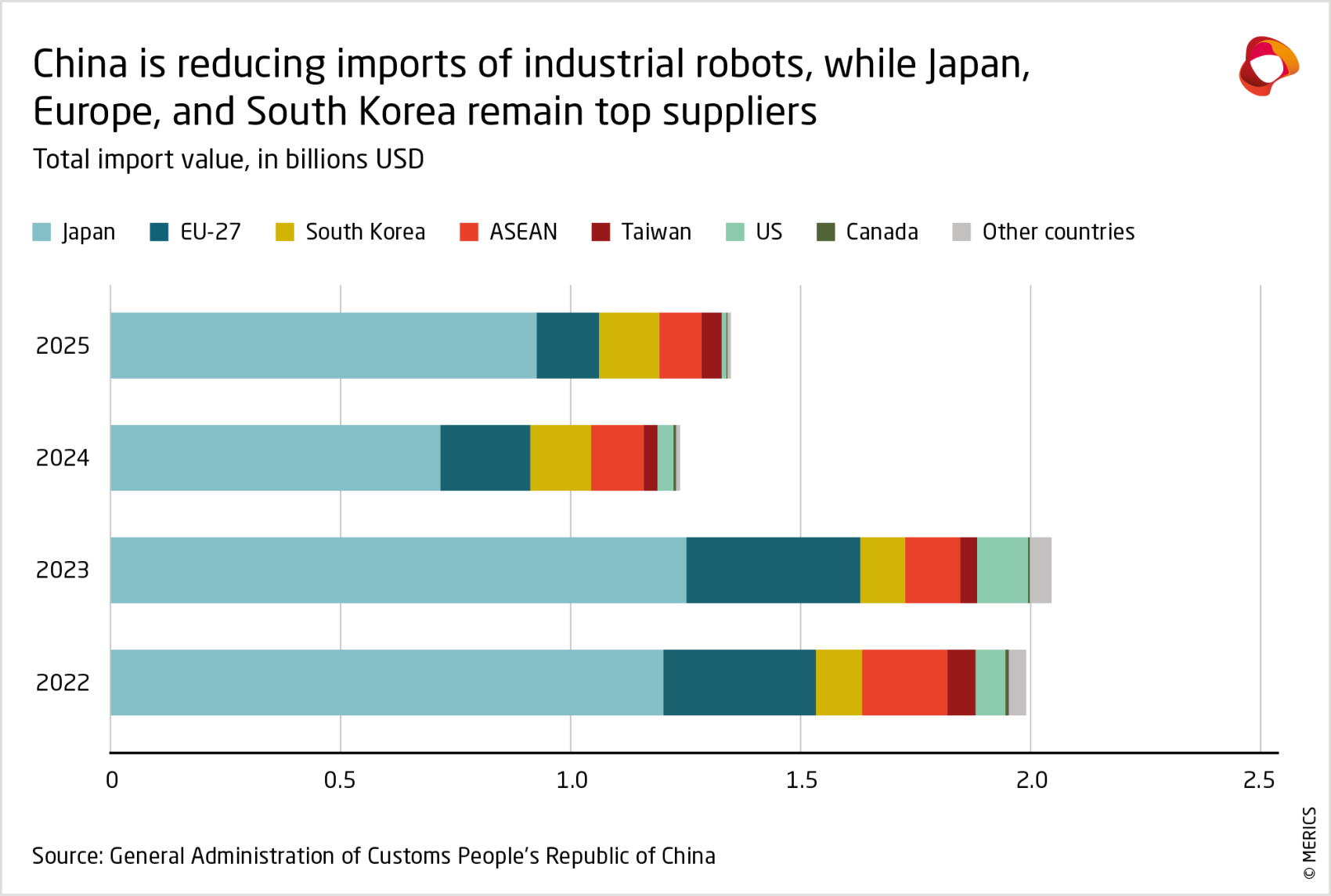 China is reducing imports of industrial robots, while Japan, Europe, and South Korea remain top suppliers
