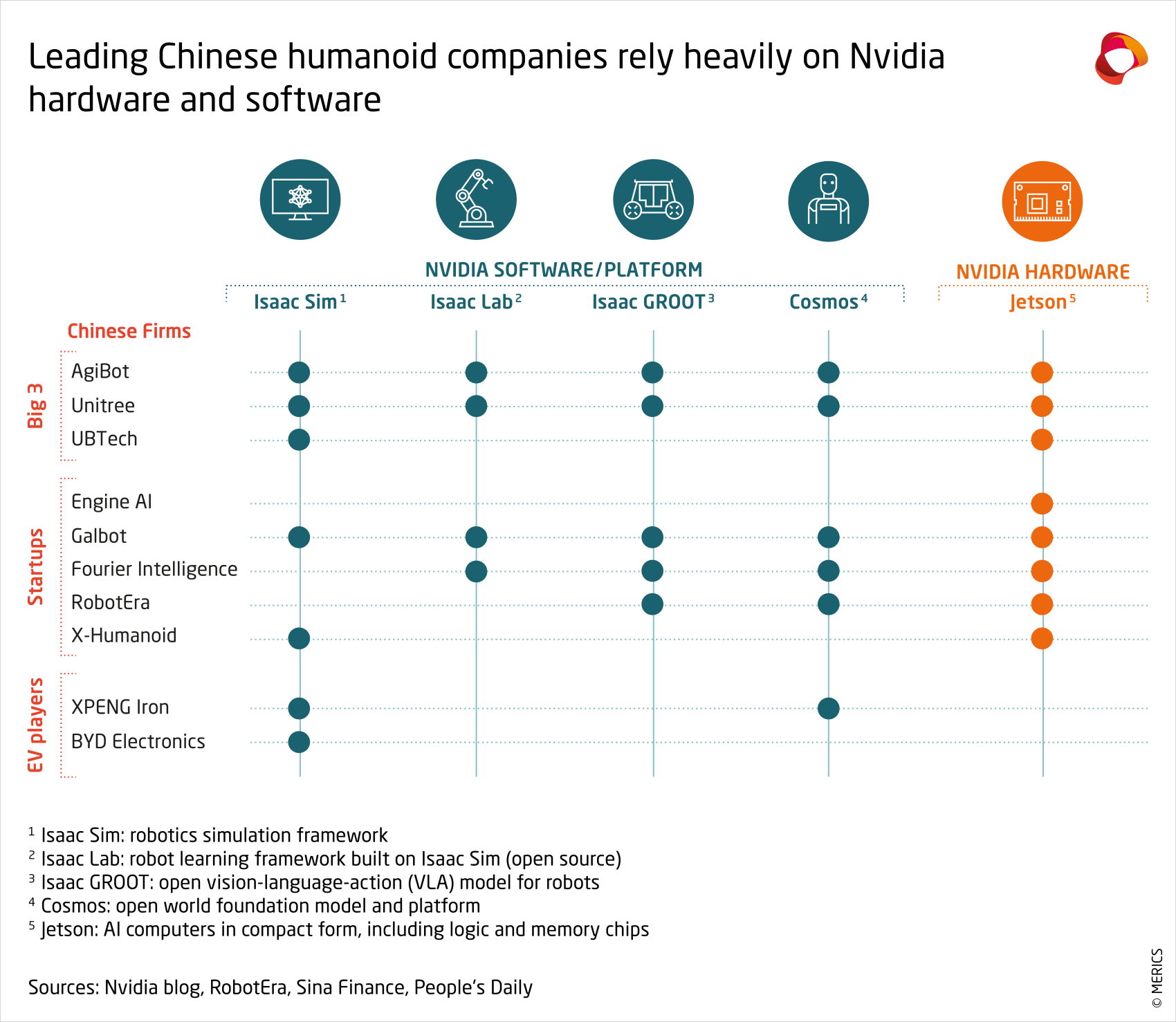 Leading Chinese humanoid companies rely heavily on Nvidia hardware and software
