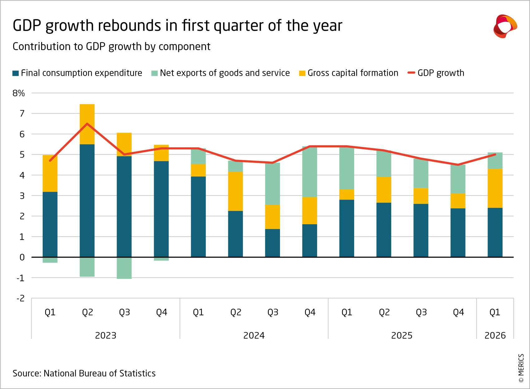 GDP growth rebounds in first quarter of the year