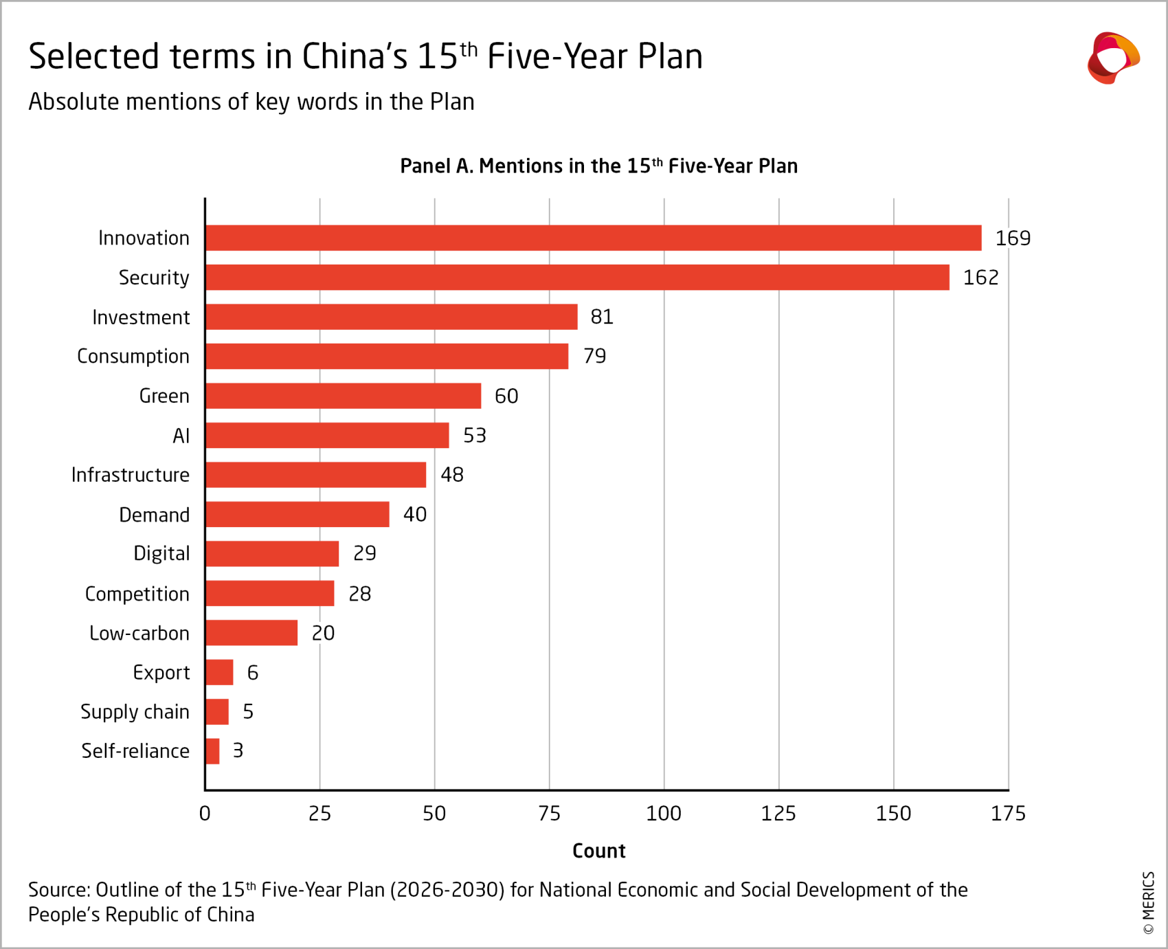 selected terms 15th FYP 2026