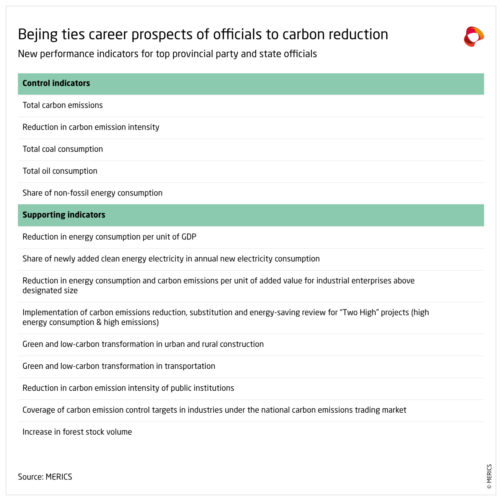 Beijing ties career prospects of officials to carbon reduction