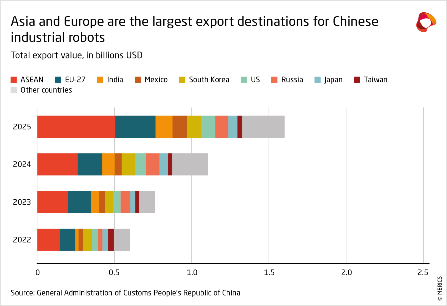 Asia and Europe are the largest export destinations for Chinese industrial robots