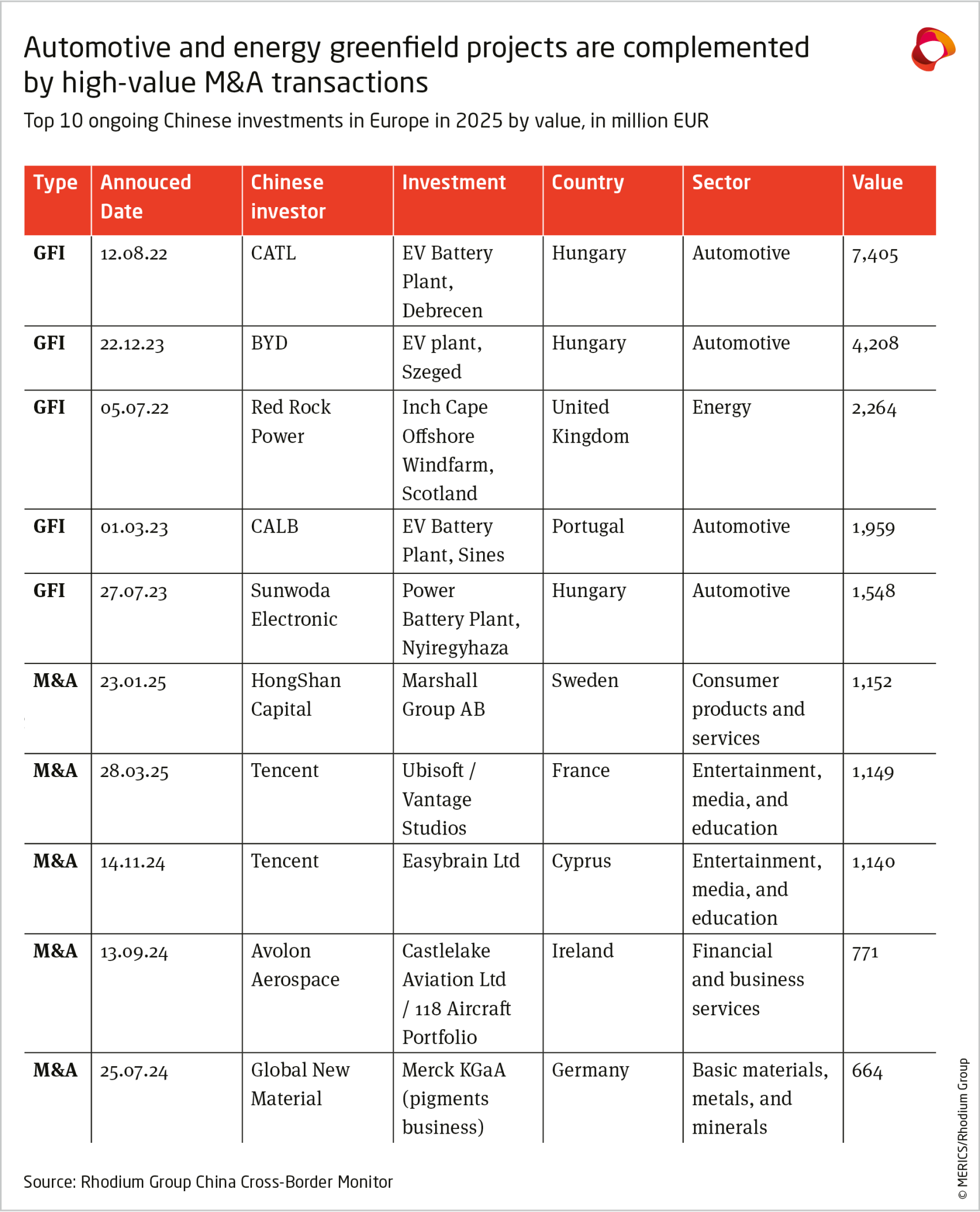 MERICS-Rhodium-Group-COFDI-Update-2026_exhibit3