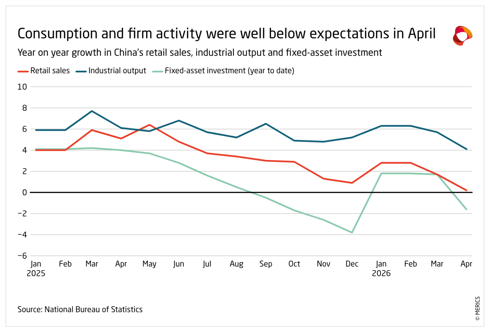 Consumption and firm activity were well below expectations in April